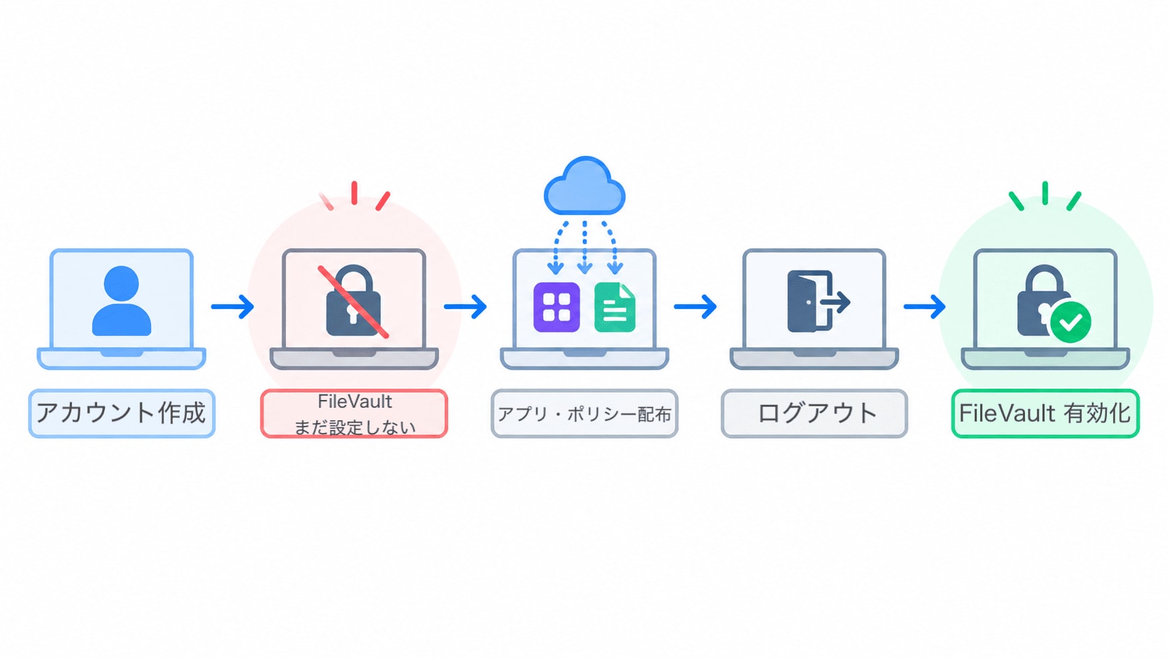 FileVault の設定順序