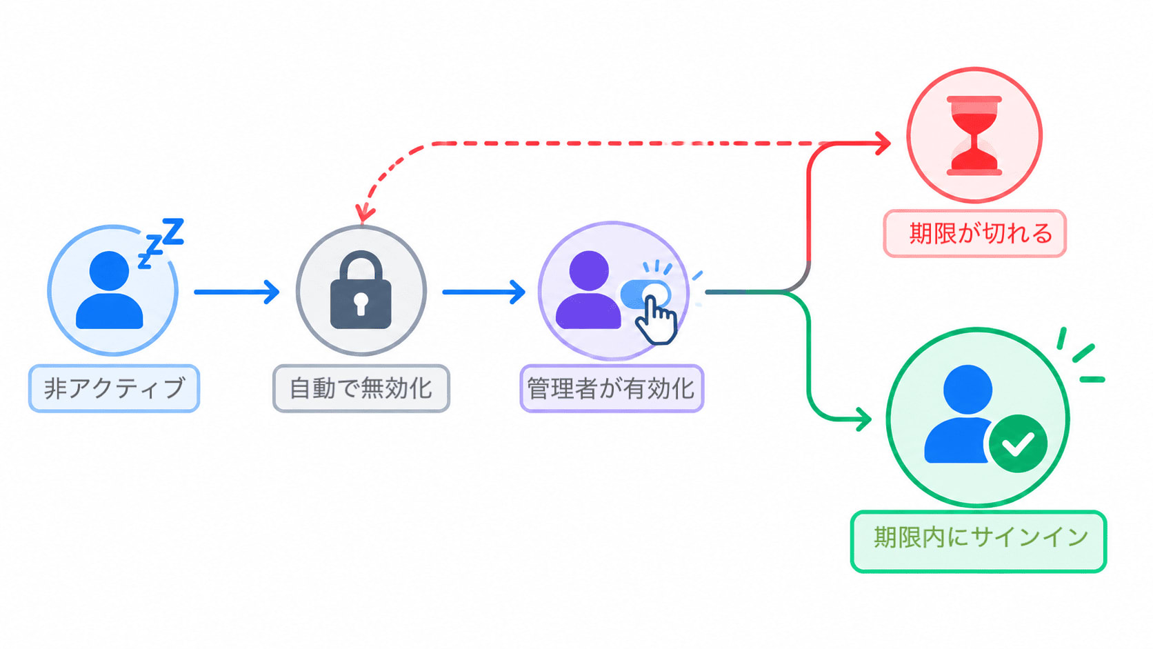 「有効化した」は「対応済み」ではない