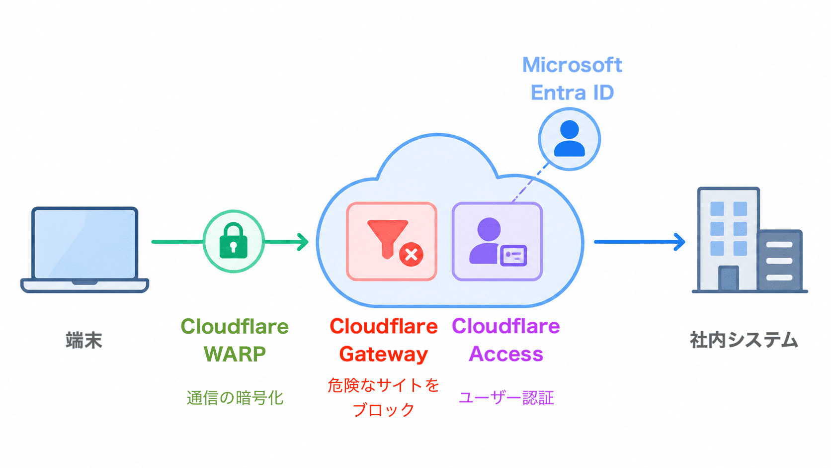 WARP・Gateway・Access の役割