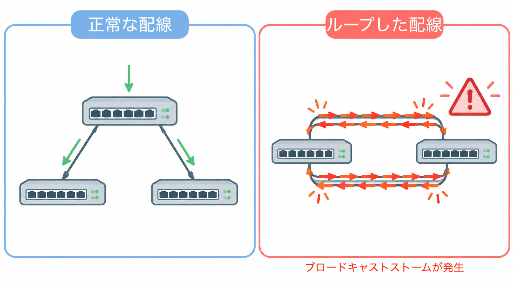 ブロードキャストストーム