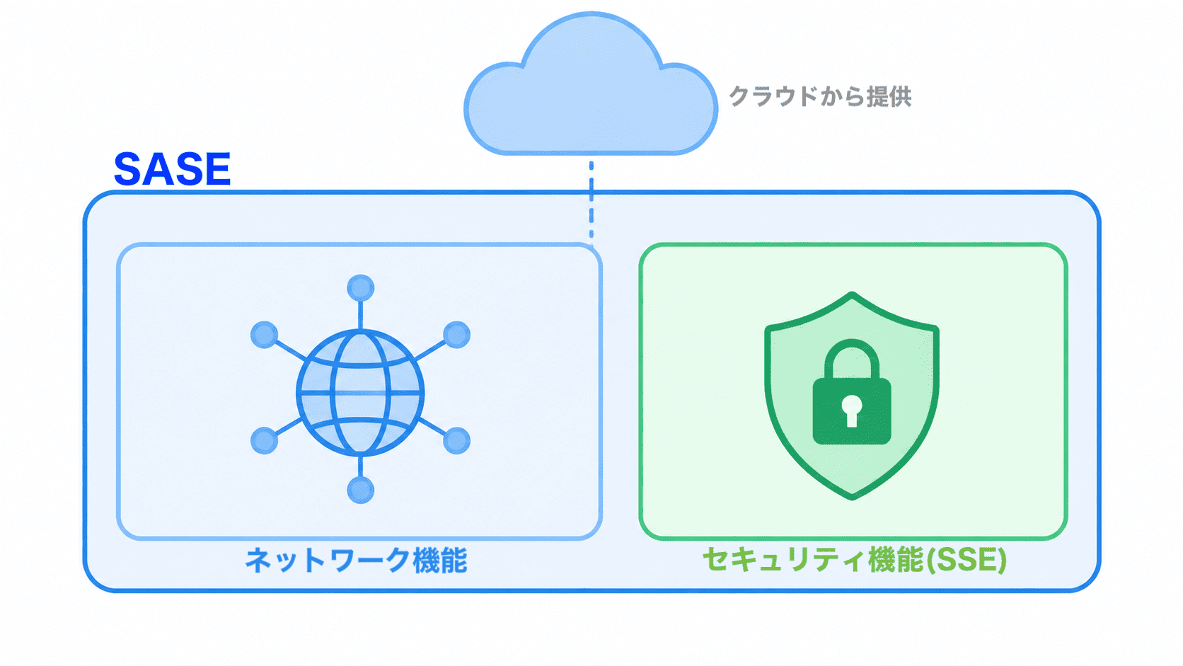 SASE と SSE の関係