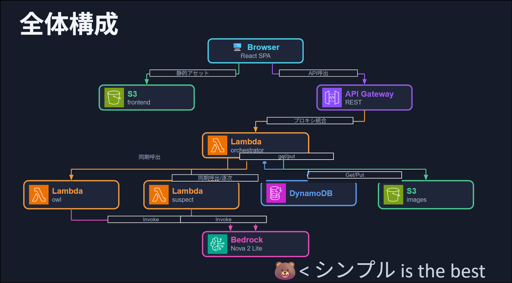 アーキテクチャ