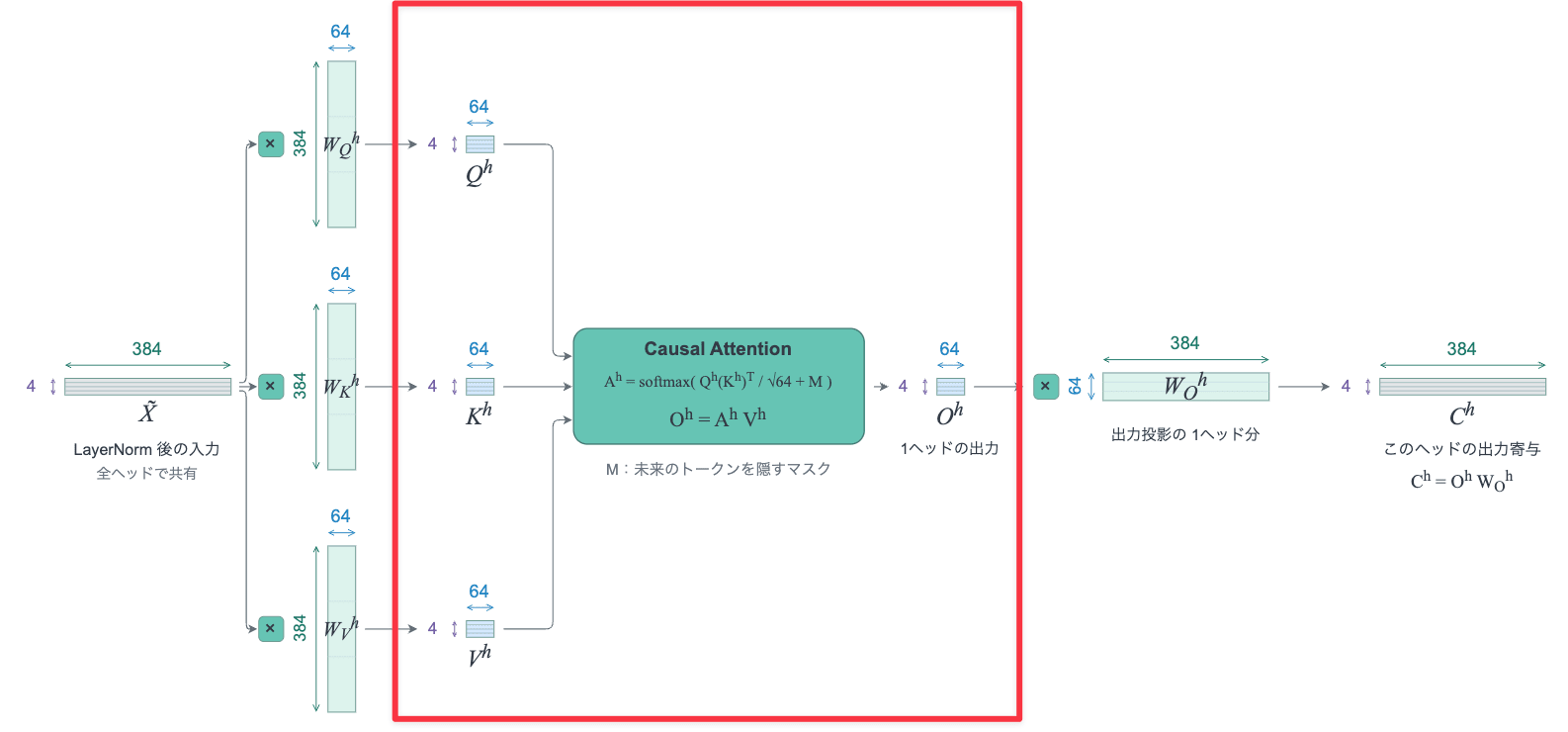1ヘッドの計算のうち、Q・K・V（各4×64）からCausal Attentionで1ヘッドの出力（4×64）を求める部分を赤枠で強調した図