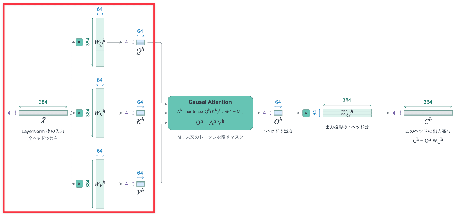1ヘッドの計算のうち、4トークン分の入力（4×384）にW_Q・W_K・W_Vを掛けてQ・K・V（各4×64）を作る部分を赤枠で強調した図