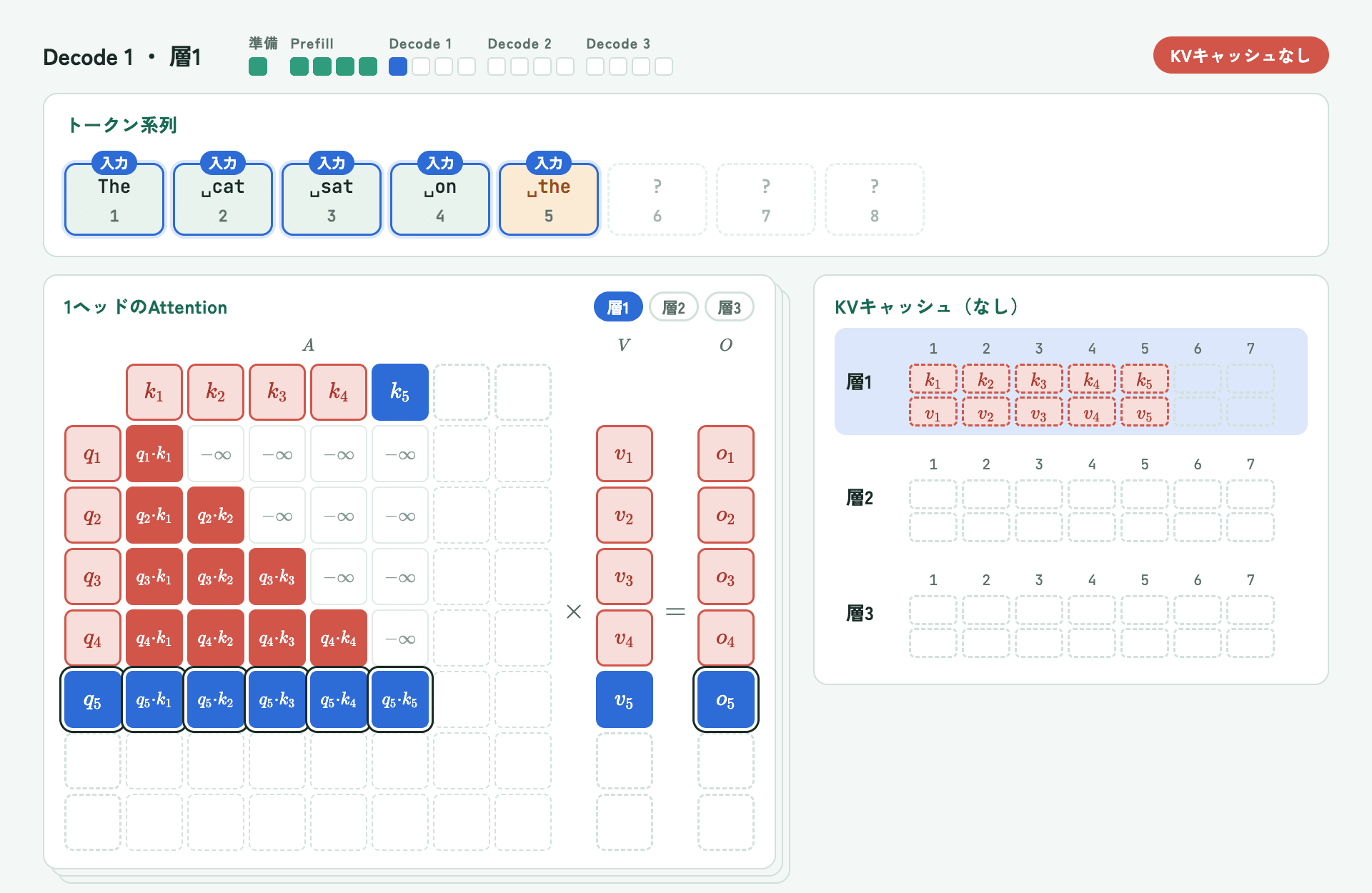 動画のdecode 1・層1の場面（KVキャッシュなし）。過去の位置のq・k・vと内積を赤で計算し直している