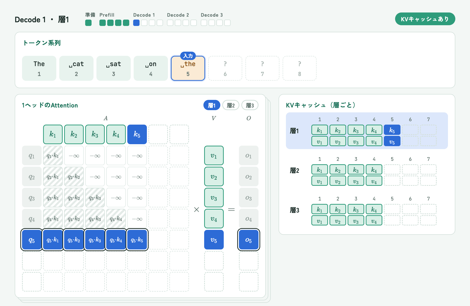 動画のdecode 1・層1の場面（KVキャッシュあり）。位置5の1行だけを計算し、k1〜k4・v1〜v4はKVキャッシュから読んでいる