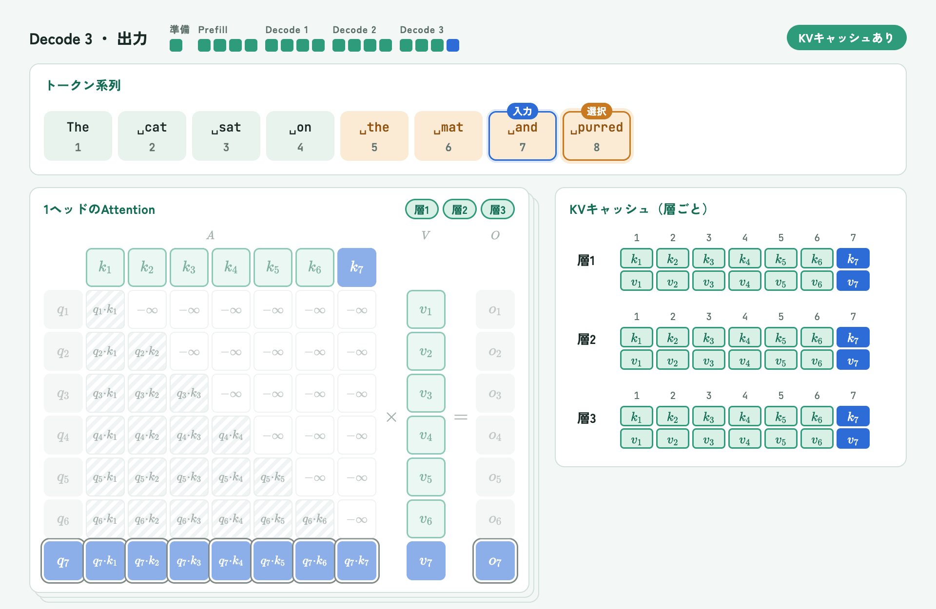 動画のdecode 3・出力の場面。KVキャッシュが3層それぞれに7位置分まで伸びている