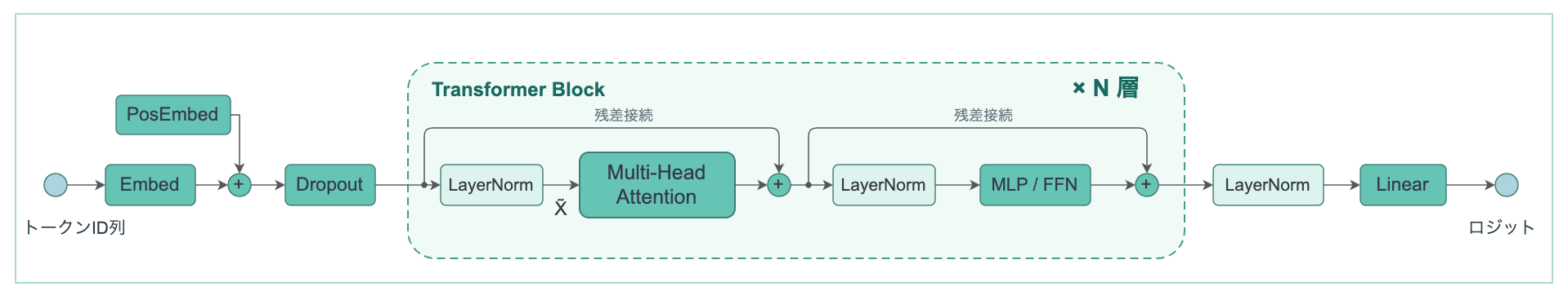 GPT-2の全体構成。トークンID列をEmbedとPosEmbedで埋め込み、Dropoutを経てTransformer BlockをN層通し、最後にLayerNormとLinearでロジットを出力する
