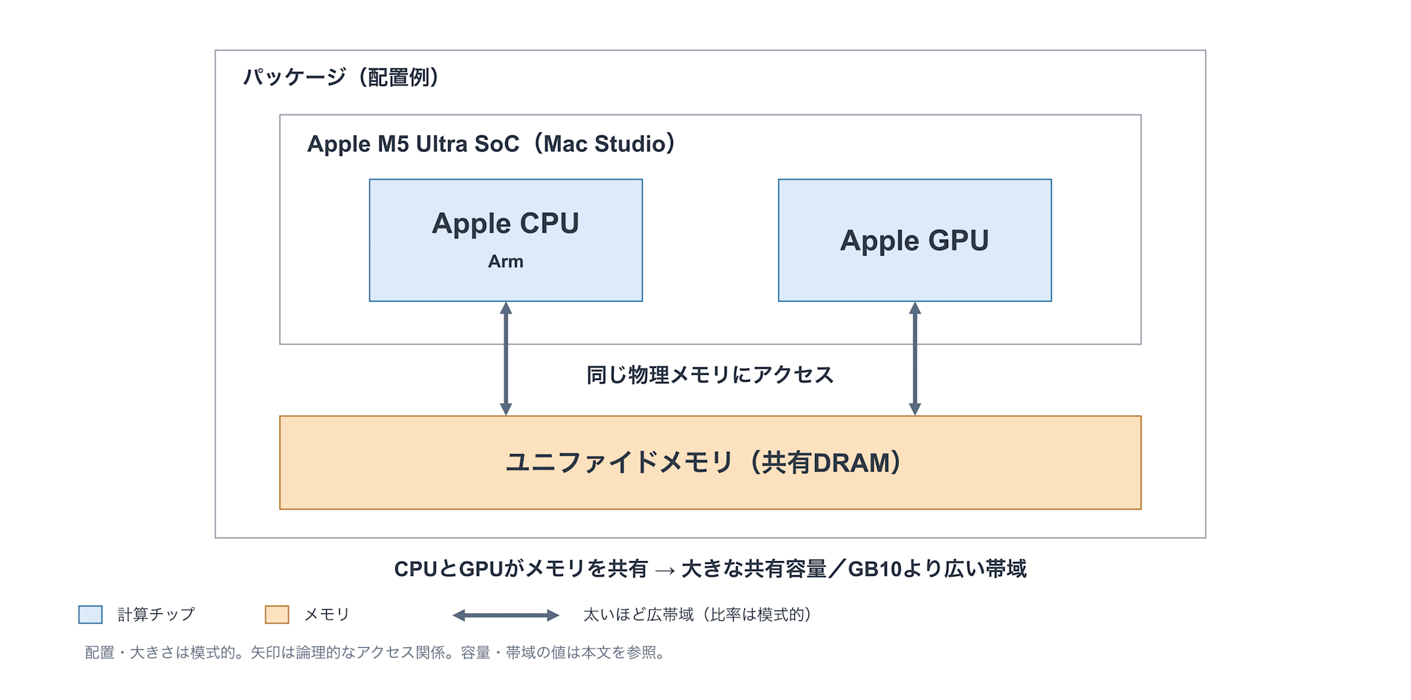 Mac StudioのCPUとGPUがパッケージ内の共有メモリへアクセスする模式図
