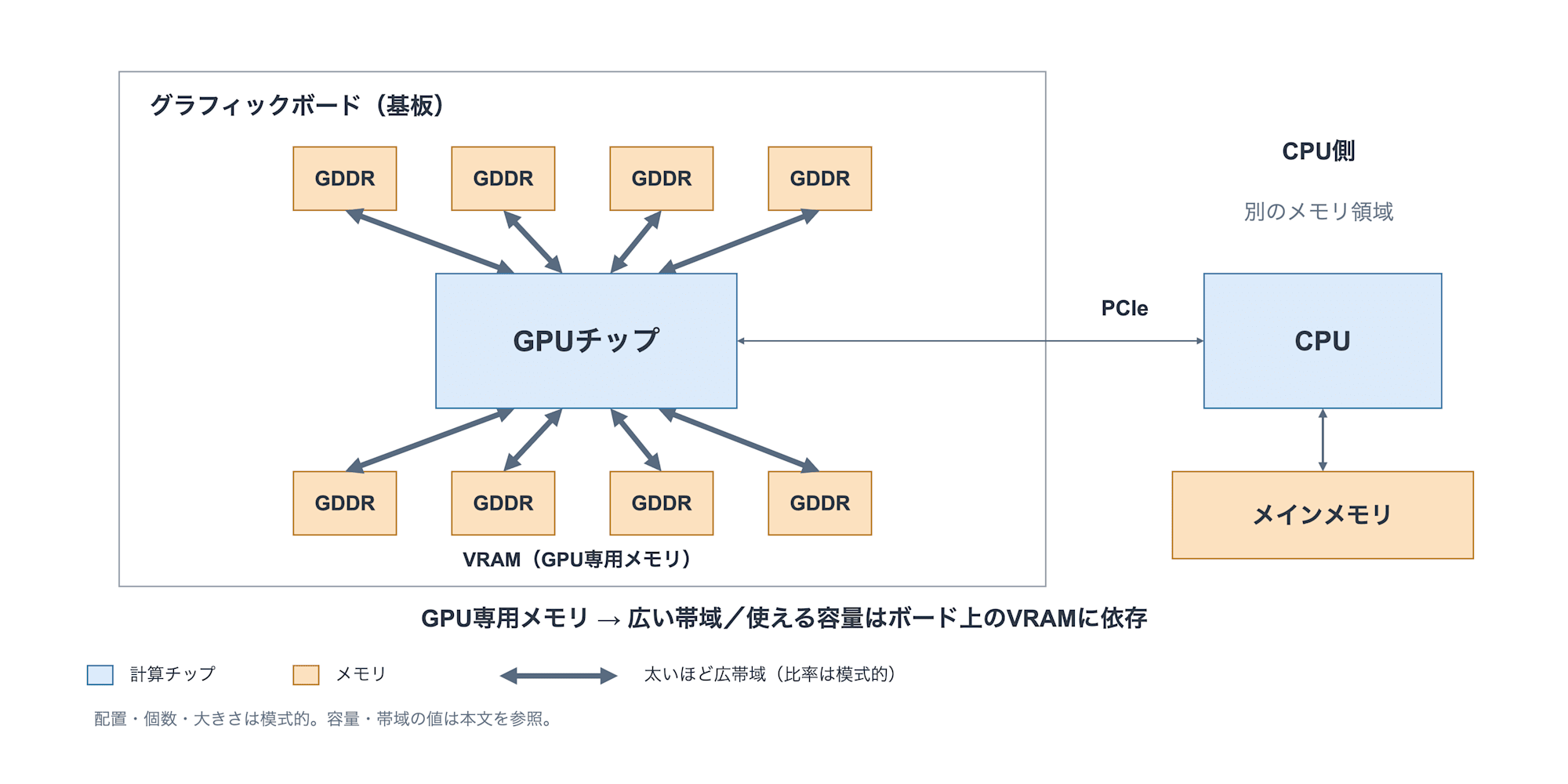 基板上のGPU専用GDDRメモリと、PCIeの先にあるCPU側メインメモリを分けて示した模式図