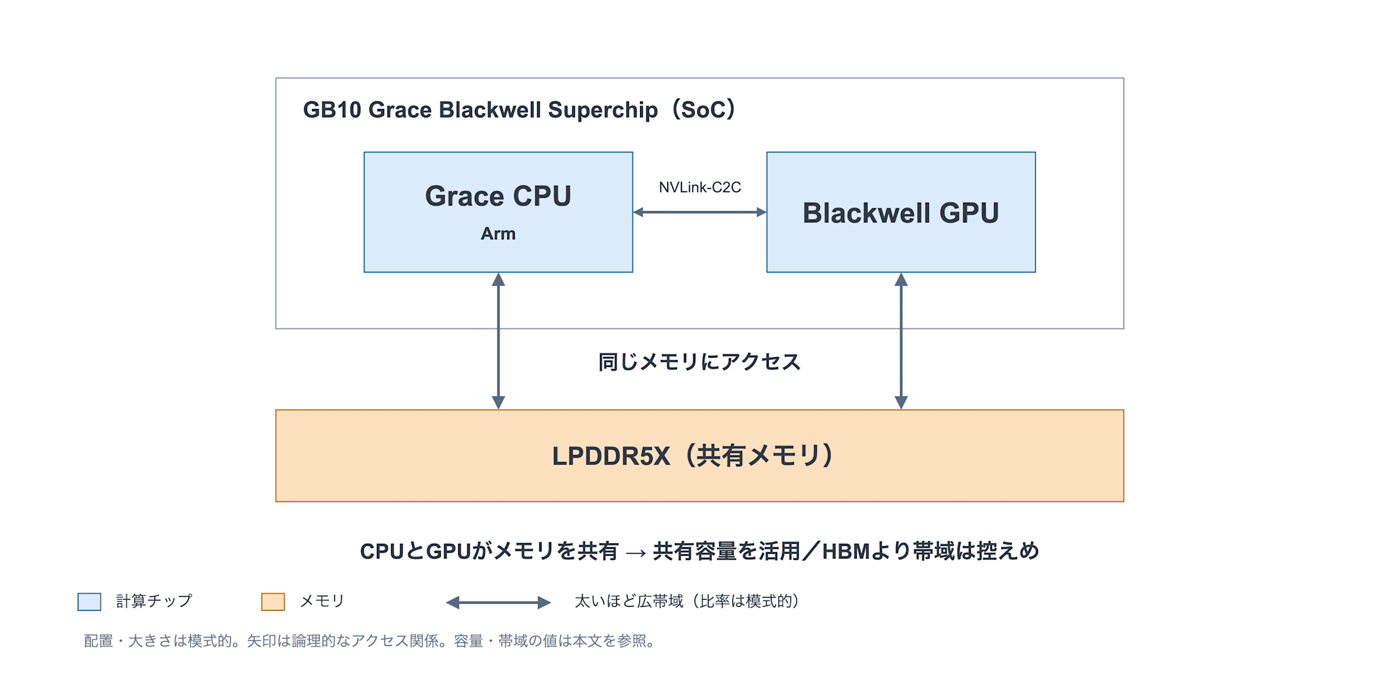 GB10のGrace CPUとBlackwell GPUが同じLPDDR5Xメモリを共有する模式図
