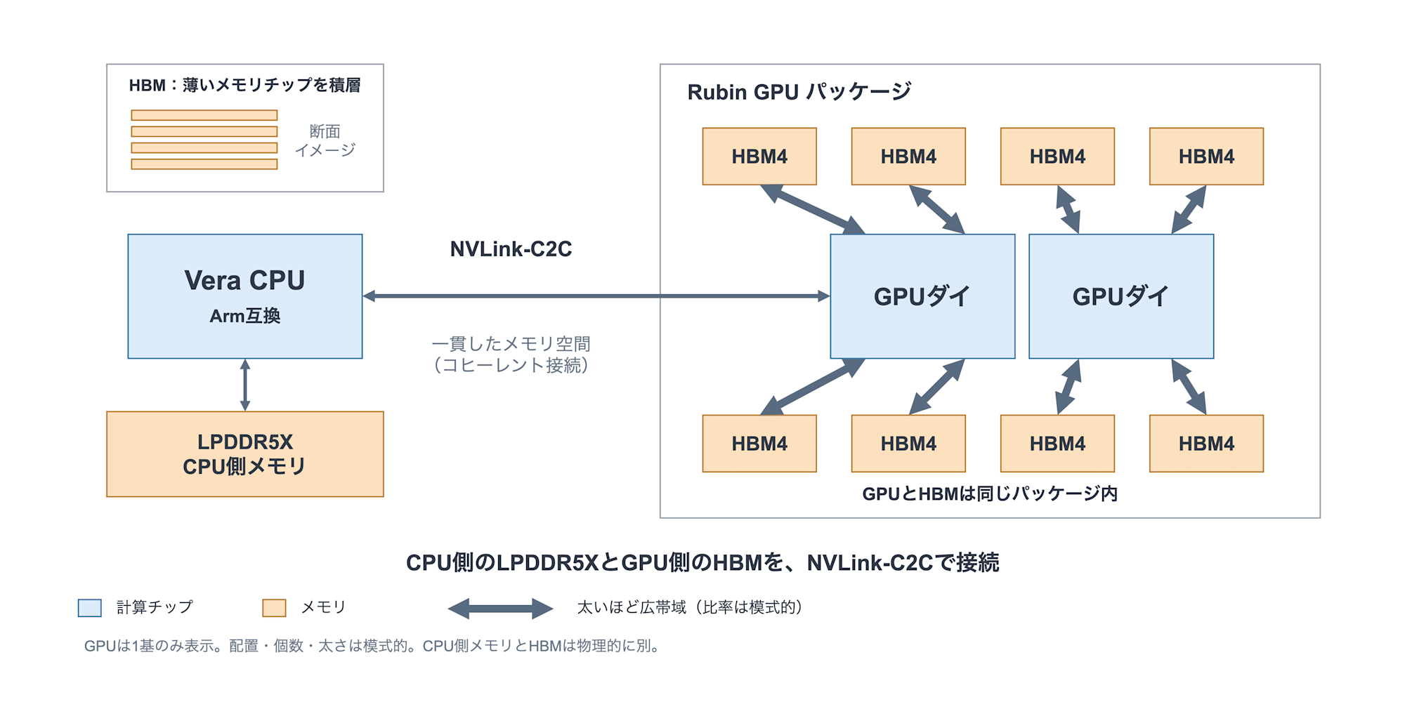 Vera CPU側のLPDDR5Xと、Rubin GPUのパッケージ内にあるHBM4をNVLink-C2Cで接続した模式図