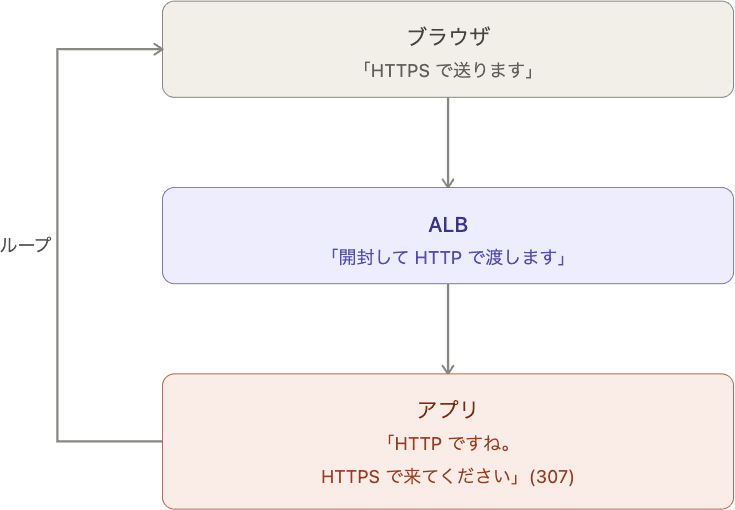 02-loop