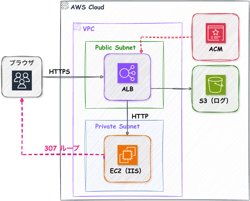 alb-redirect-loop-sketch.drawio3