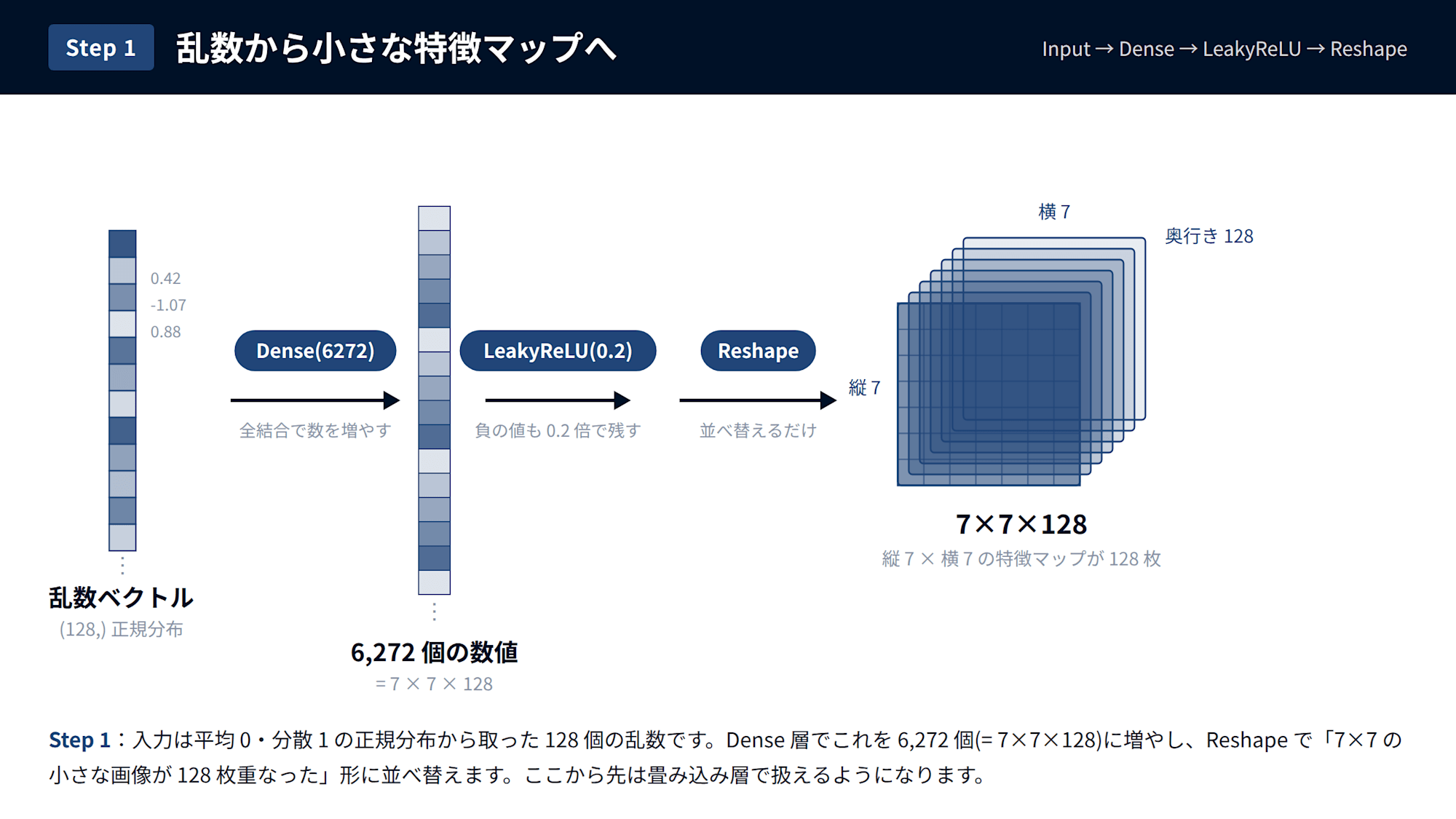gen_1_dense_reshape