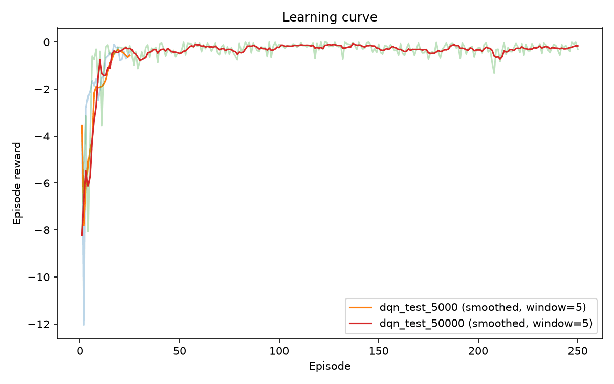 learning_curve_compare
