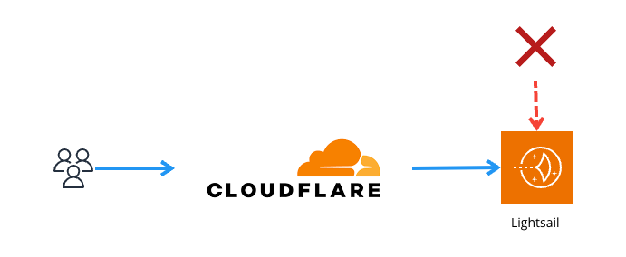 Cloudflare構成図
