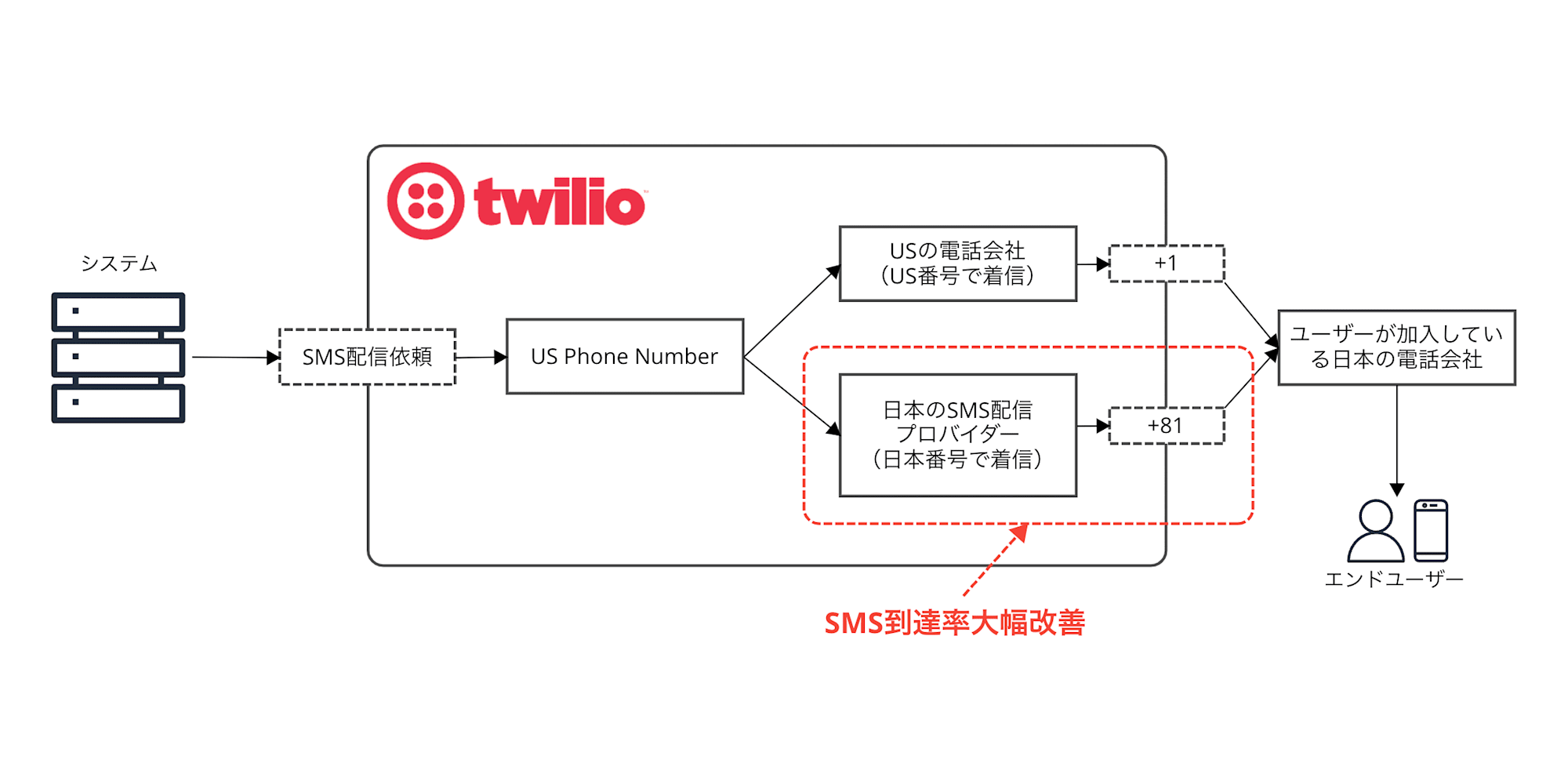 twilio-achieve-high-japan-domestic-sms-delivery-rate