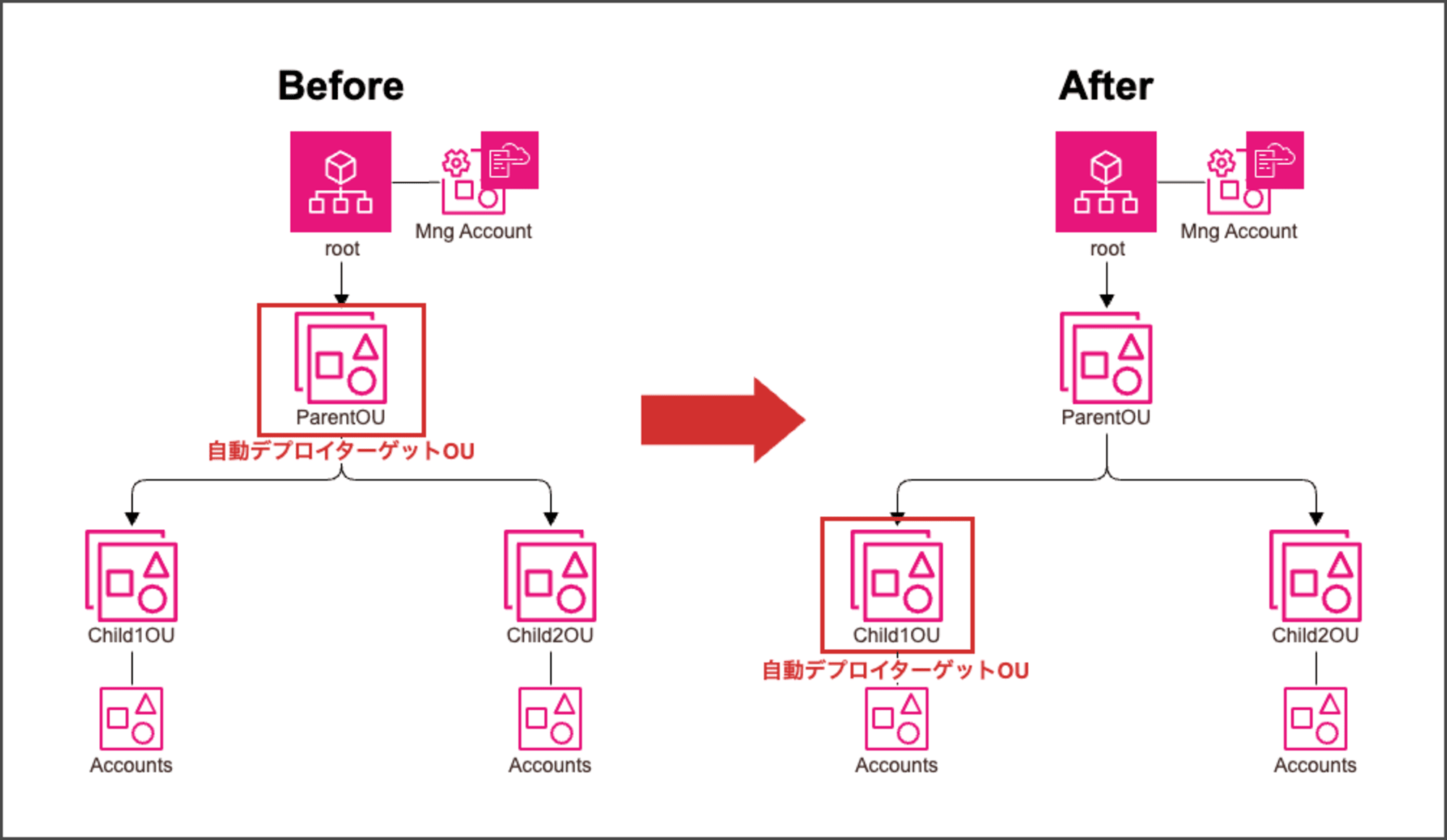 01-stacksets-auto-deploy-target-change