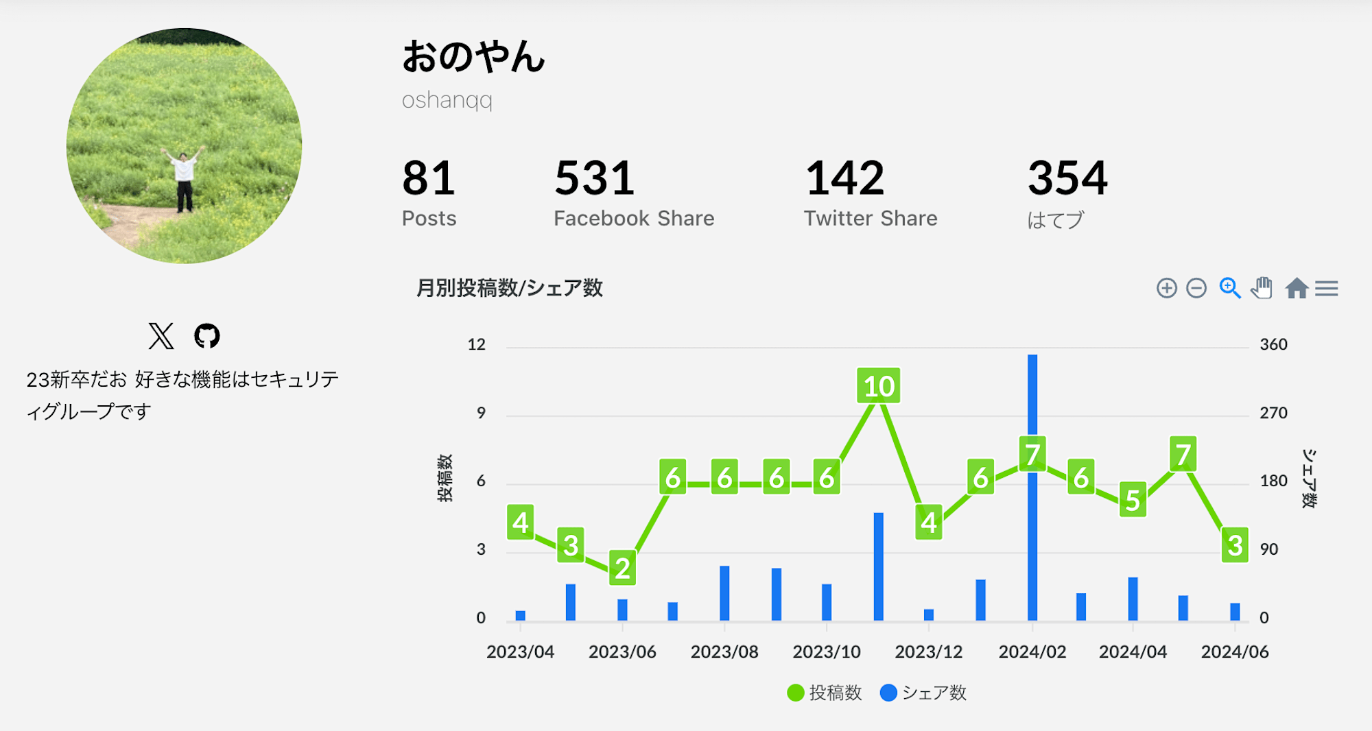 ブログ執筆状況