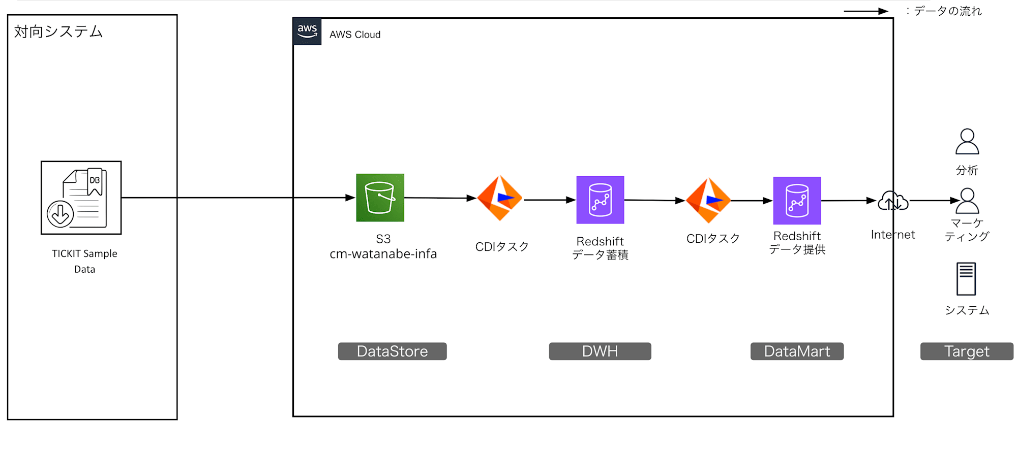 datapipeline