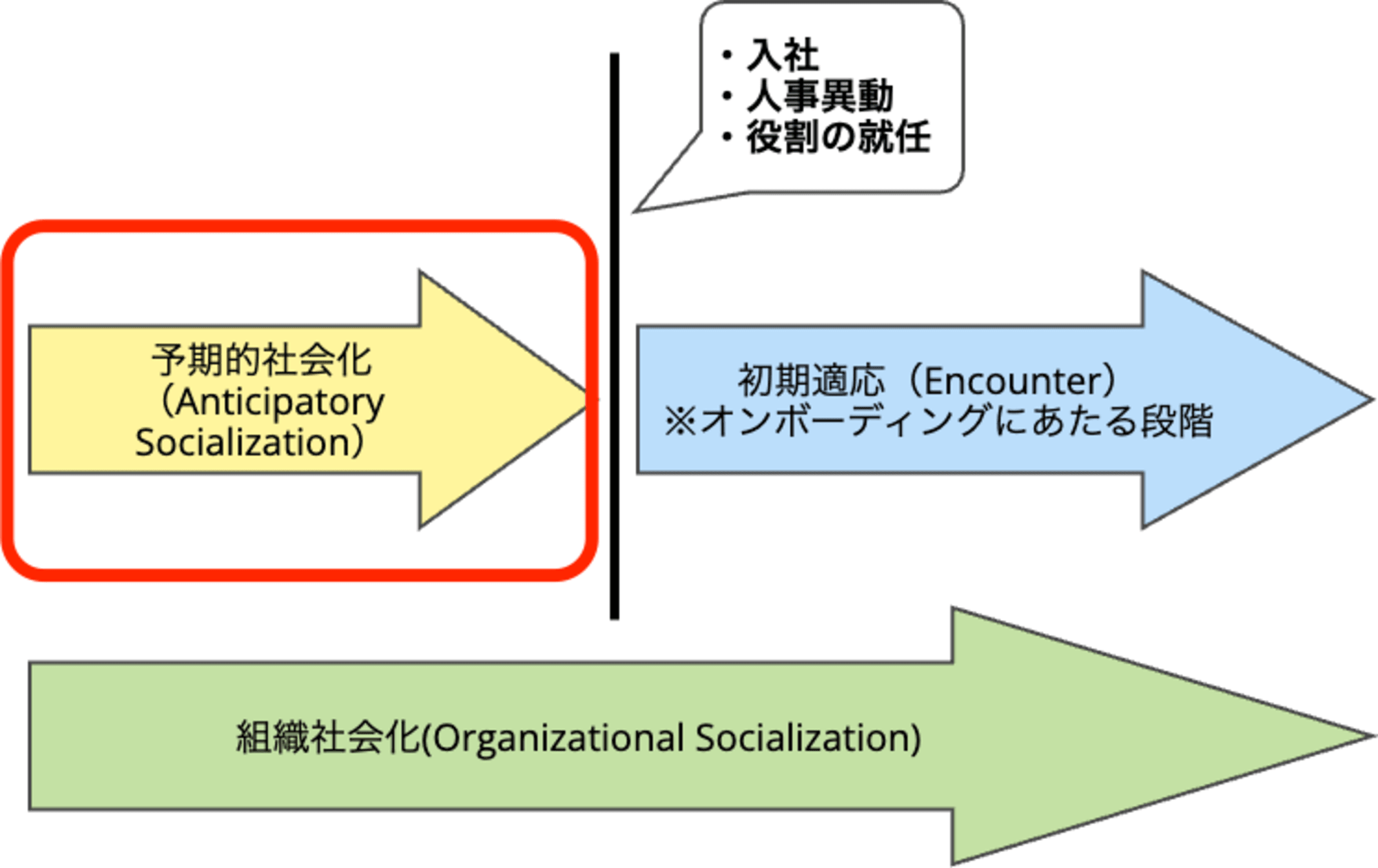 AnticipatorySocialization