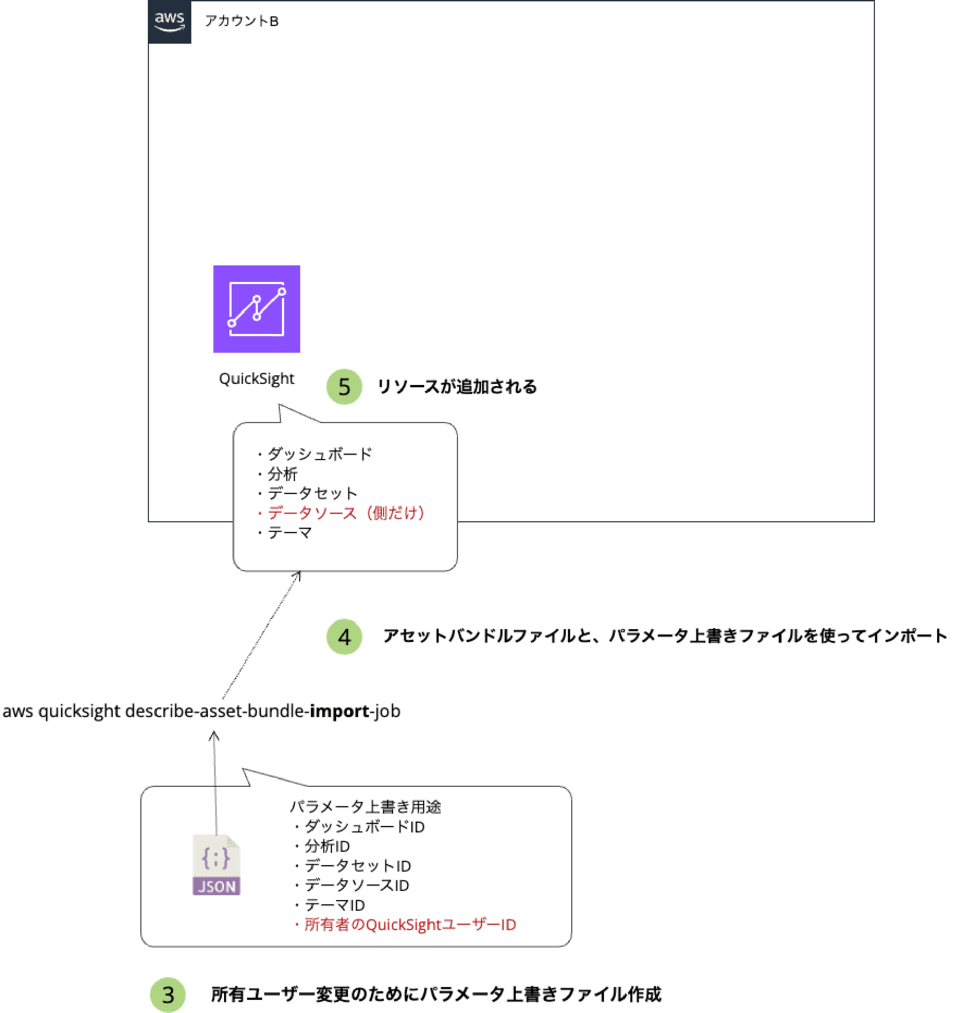 アセット移行検証1_ブログ_2