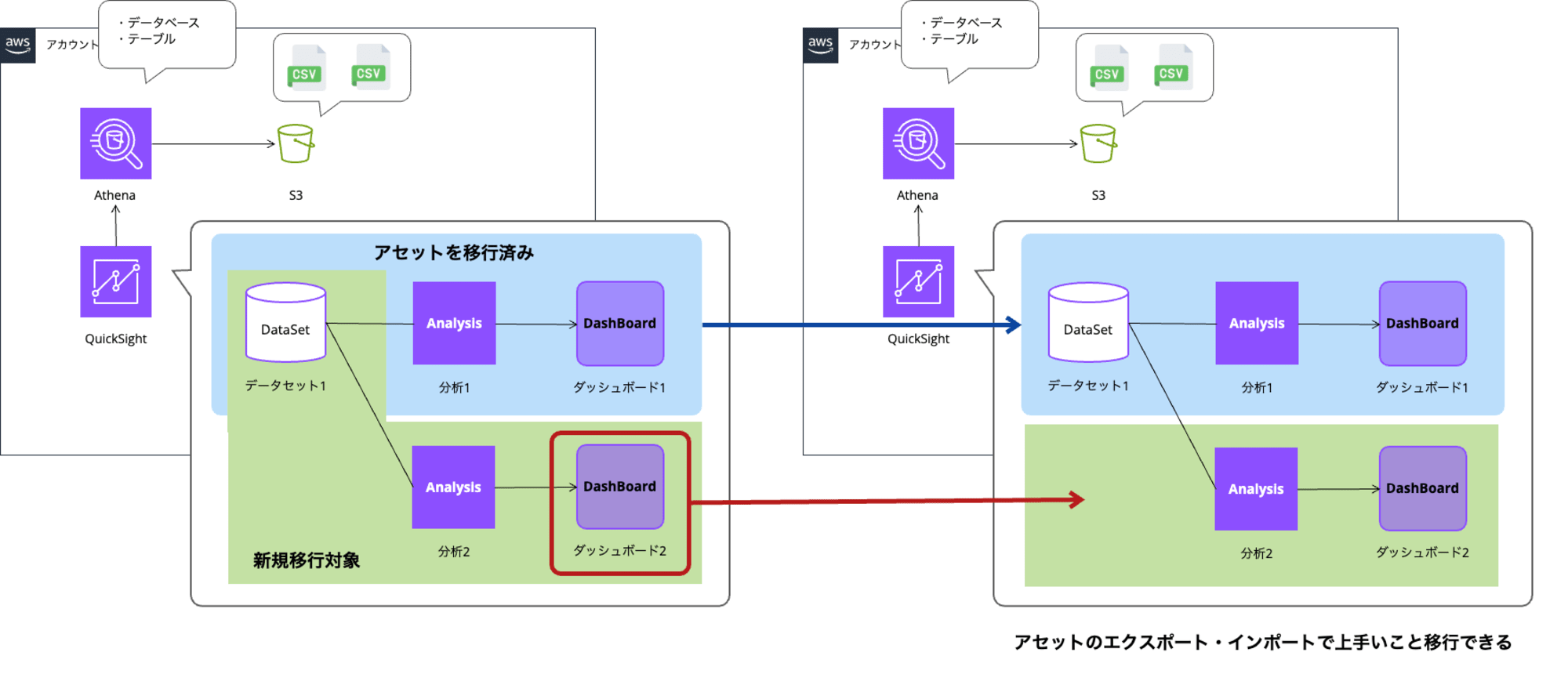 アセット移行検証2_ブログ(2)