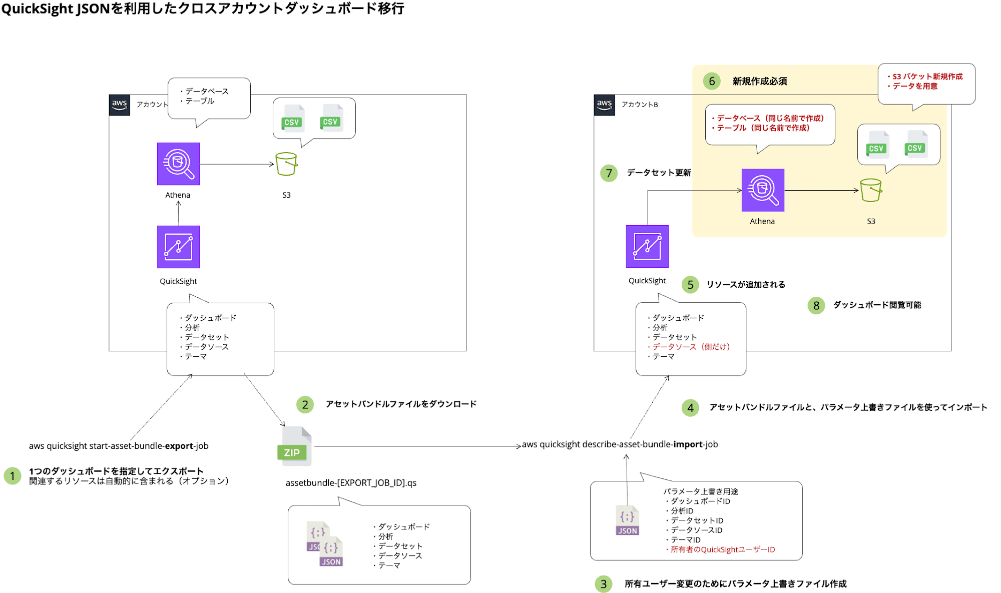 アセット移行検証1_ブログ (1)