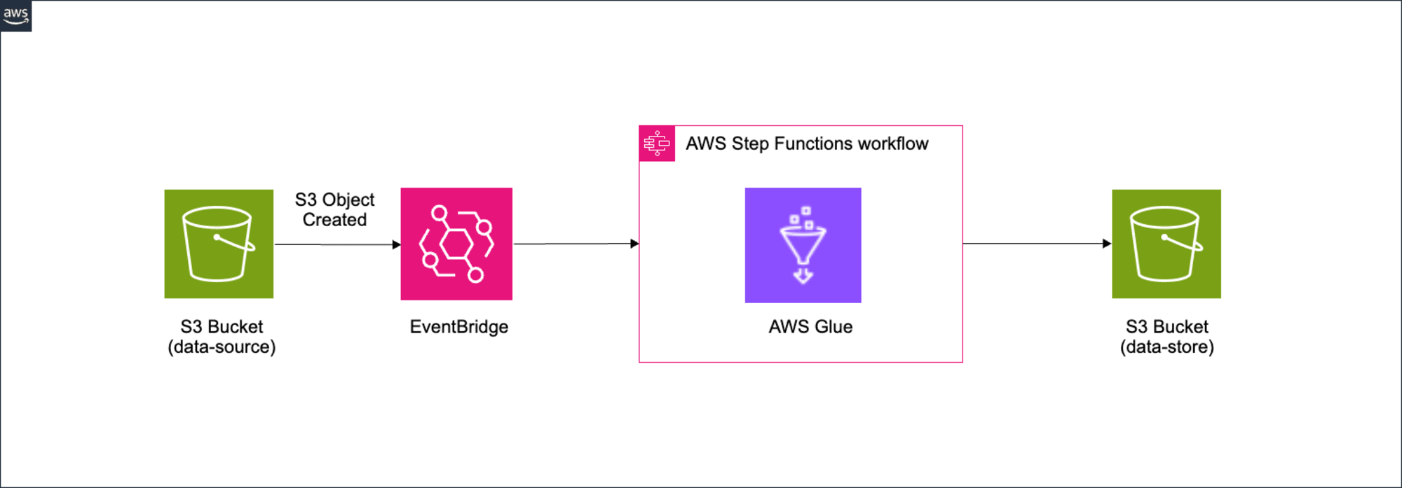 s3_stepfunctions_glue