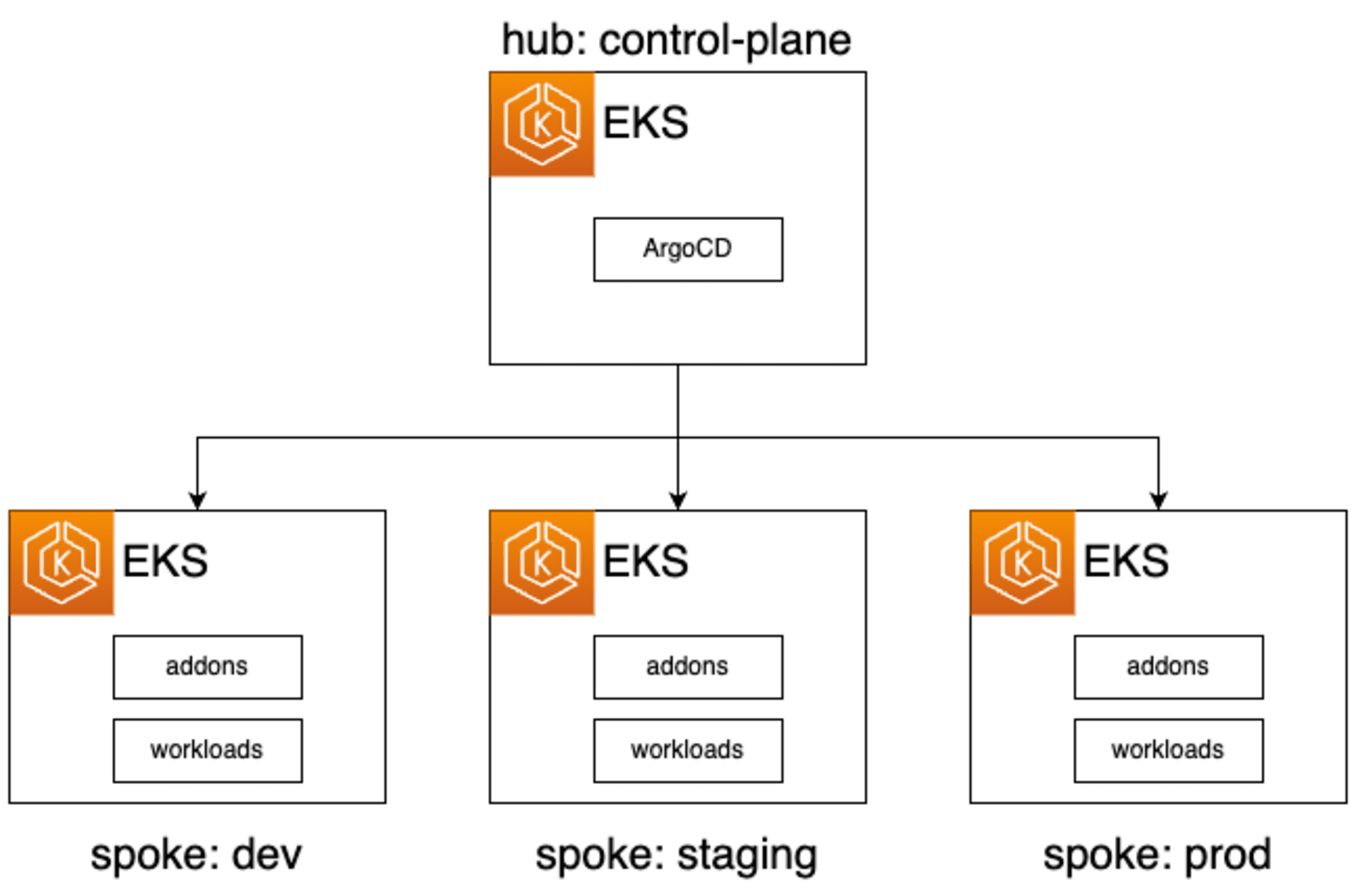 gitops-bridge-multi-cluster-hup-spoke.drawio