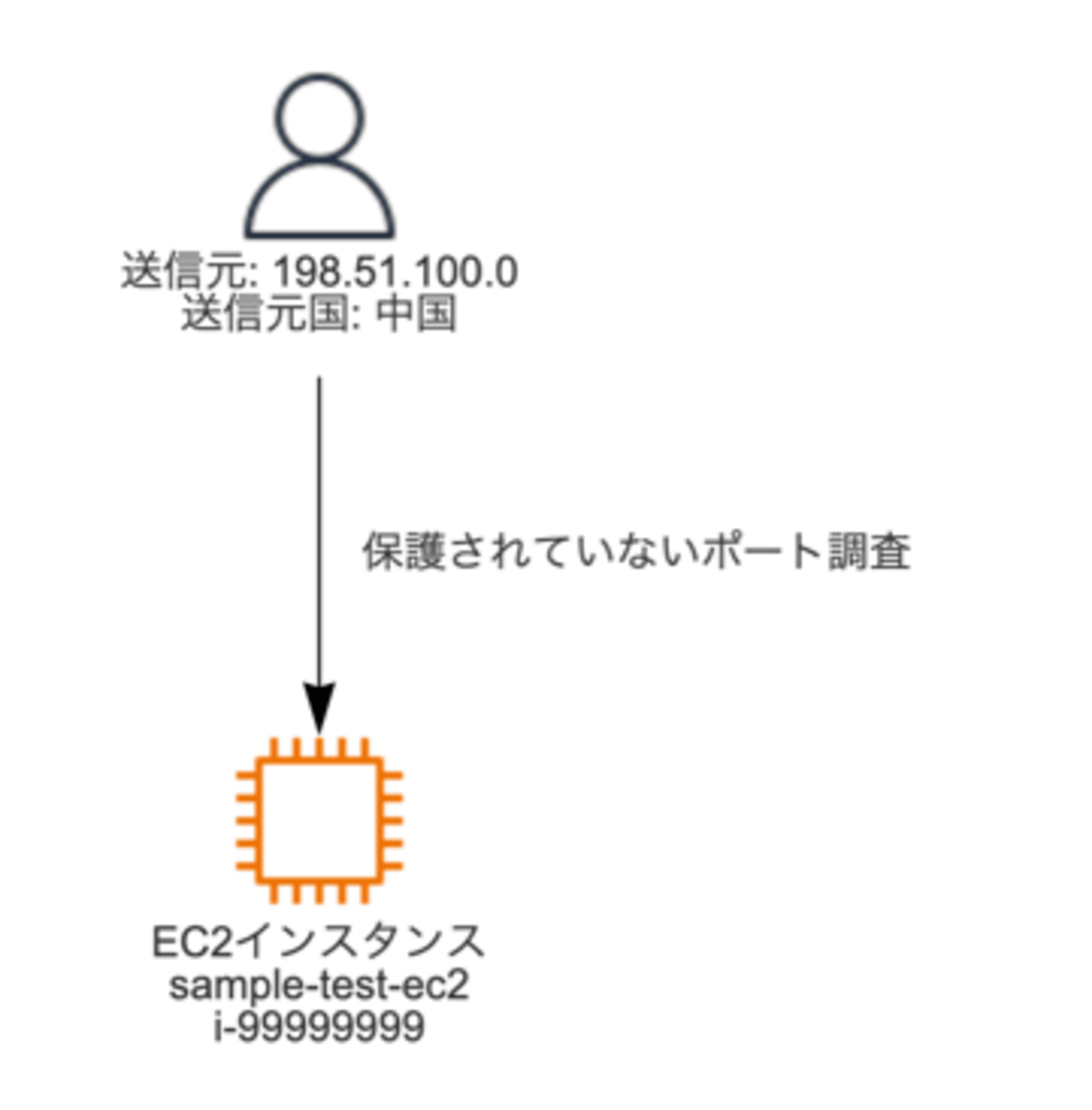 005_guardduty_visualization_mastery