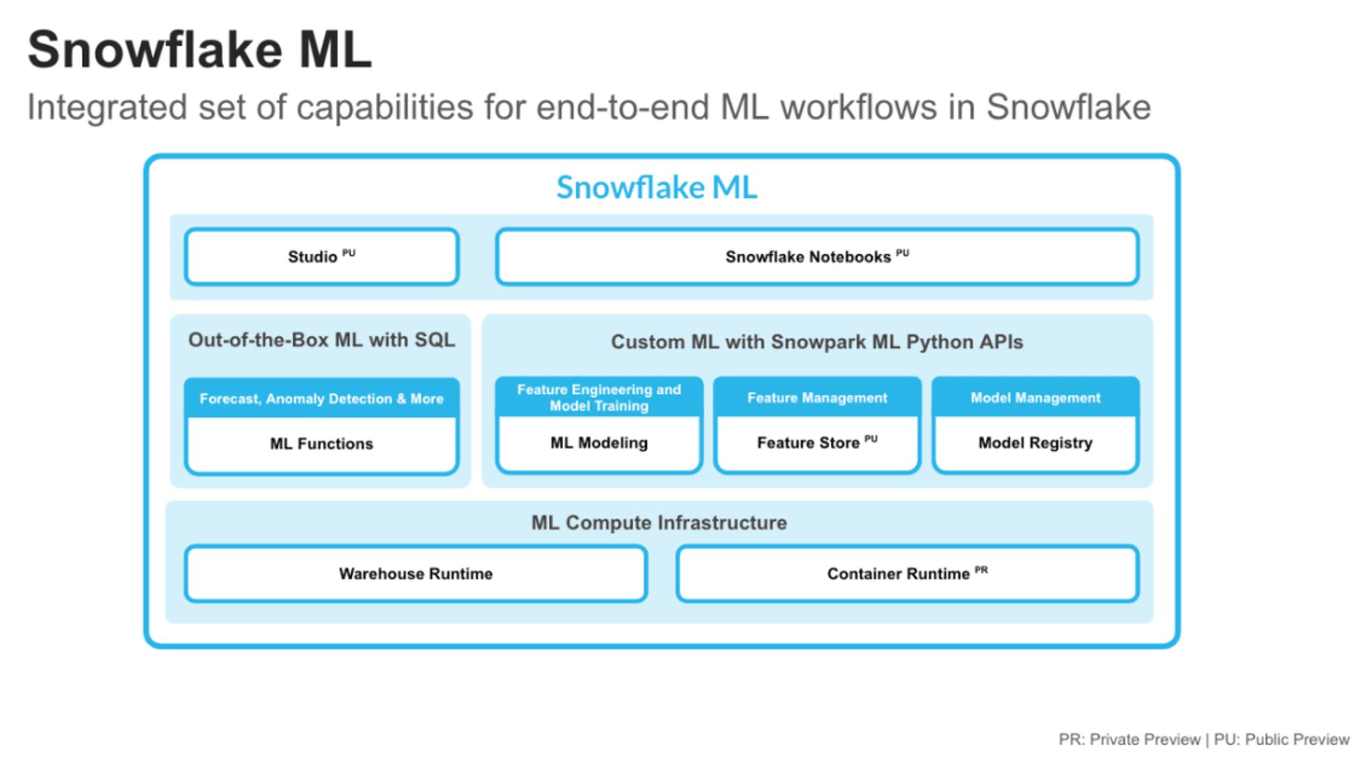 Snowflake MLの全体像