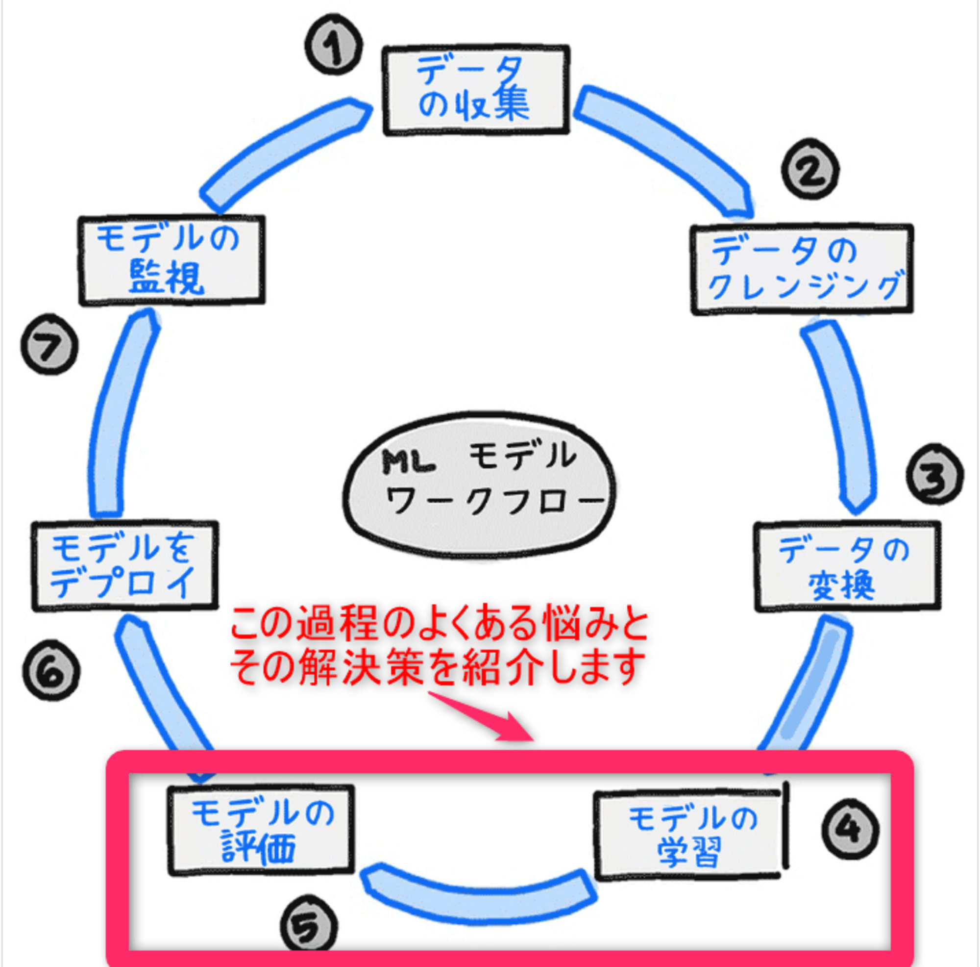 AWS-MLworkflow