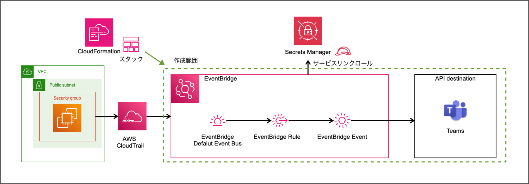 microsoft-teams-cloudformation-2