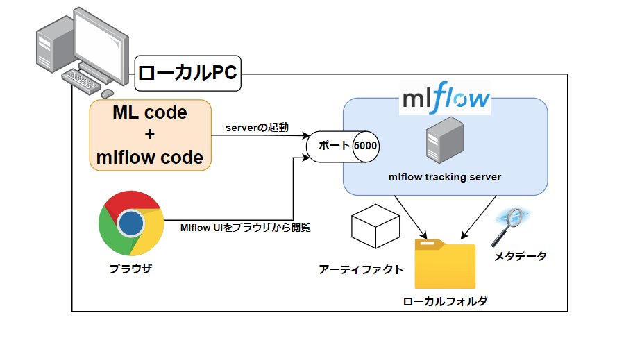 実験管理が簡単に行えるmlflow trackingをローカル環境上で試してみた。