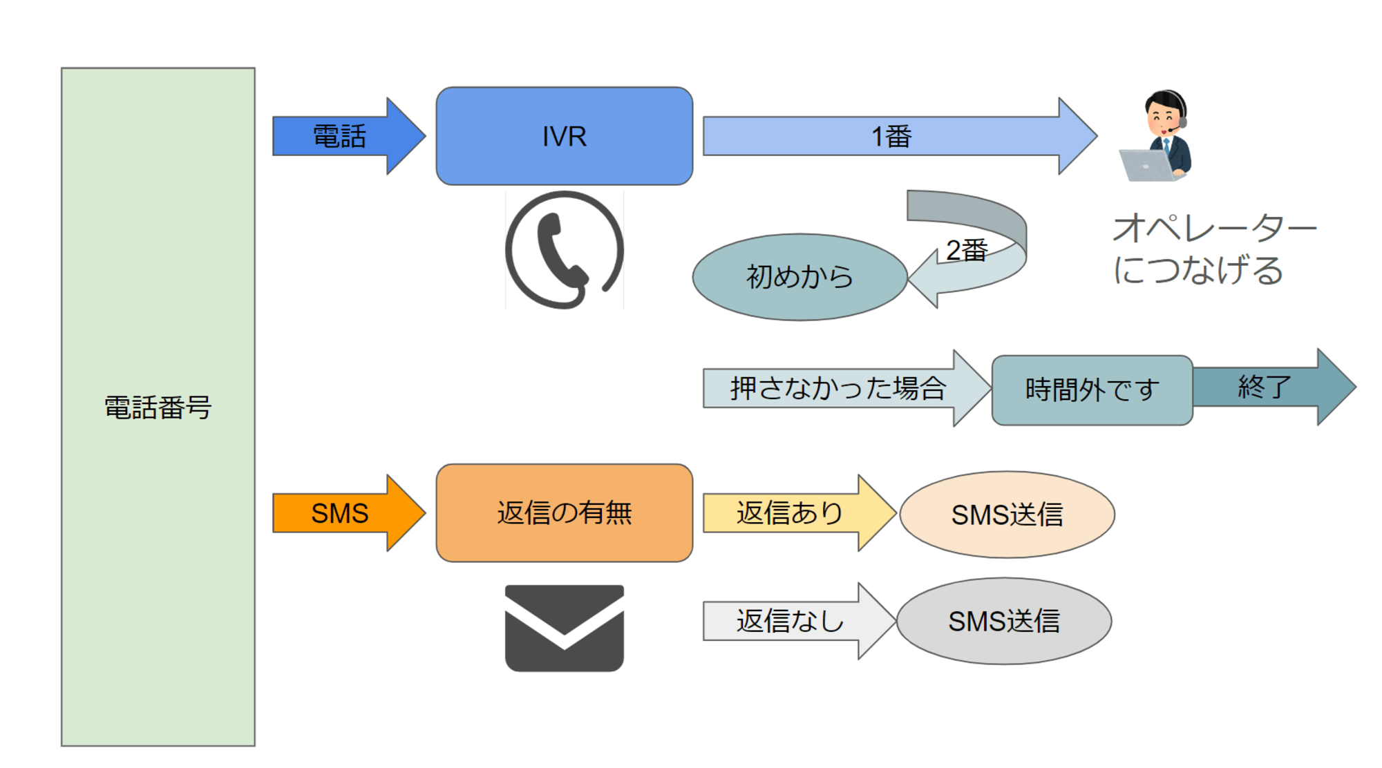 フロー作成①