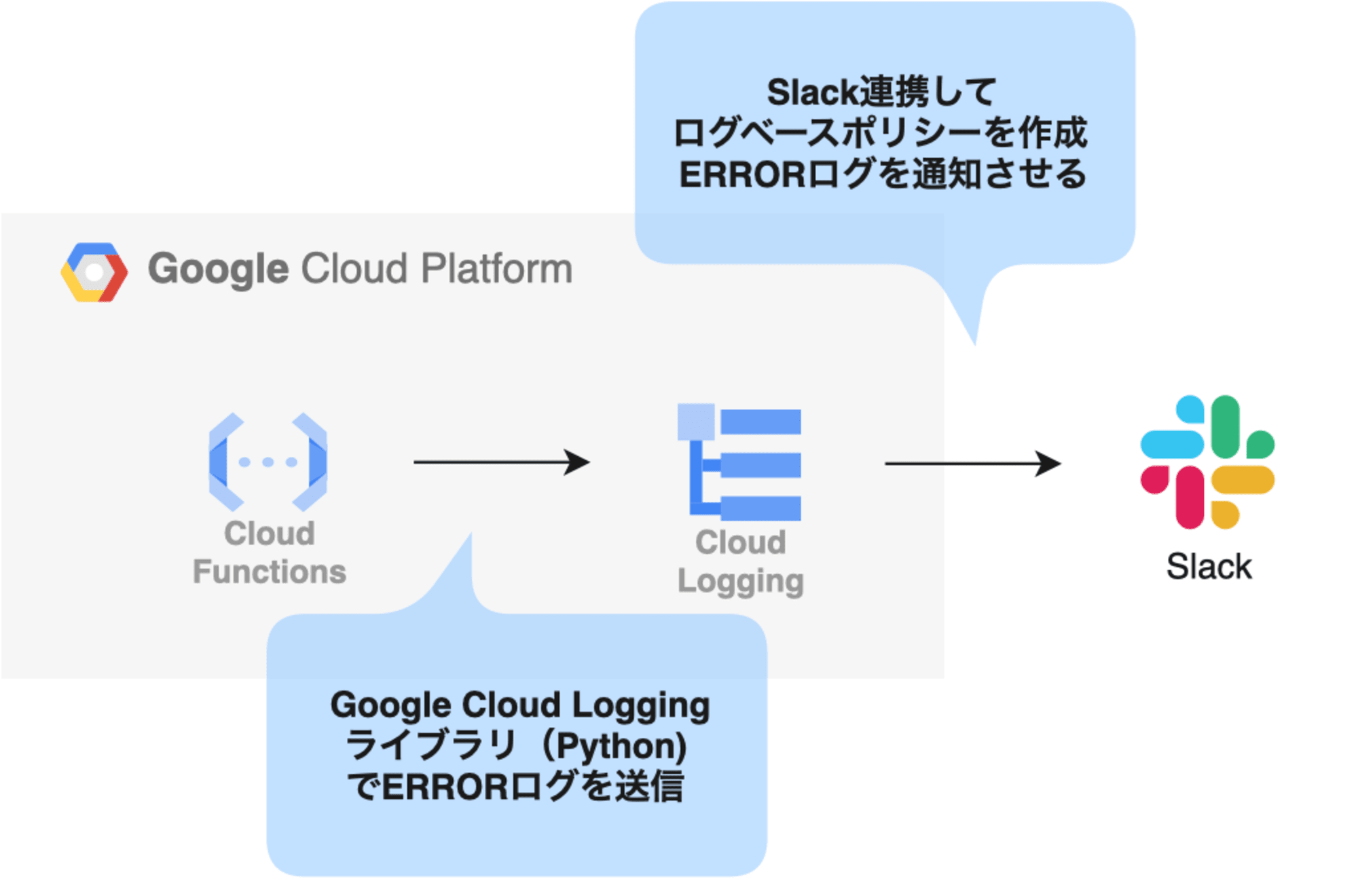 Cloud-Logging-notify-Slack-02