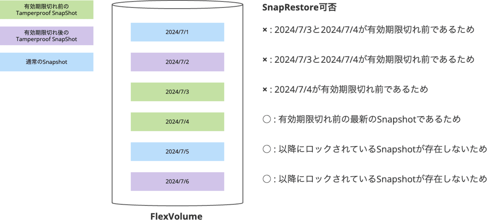 1.Tamperproof Snapshotを使用する場合のSnapRestore