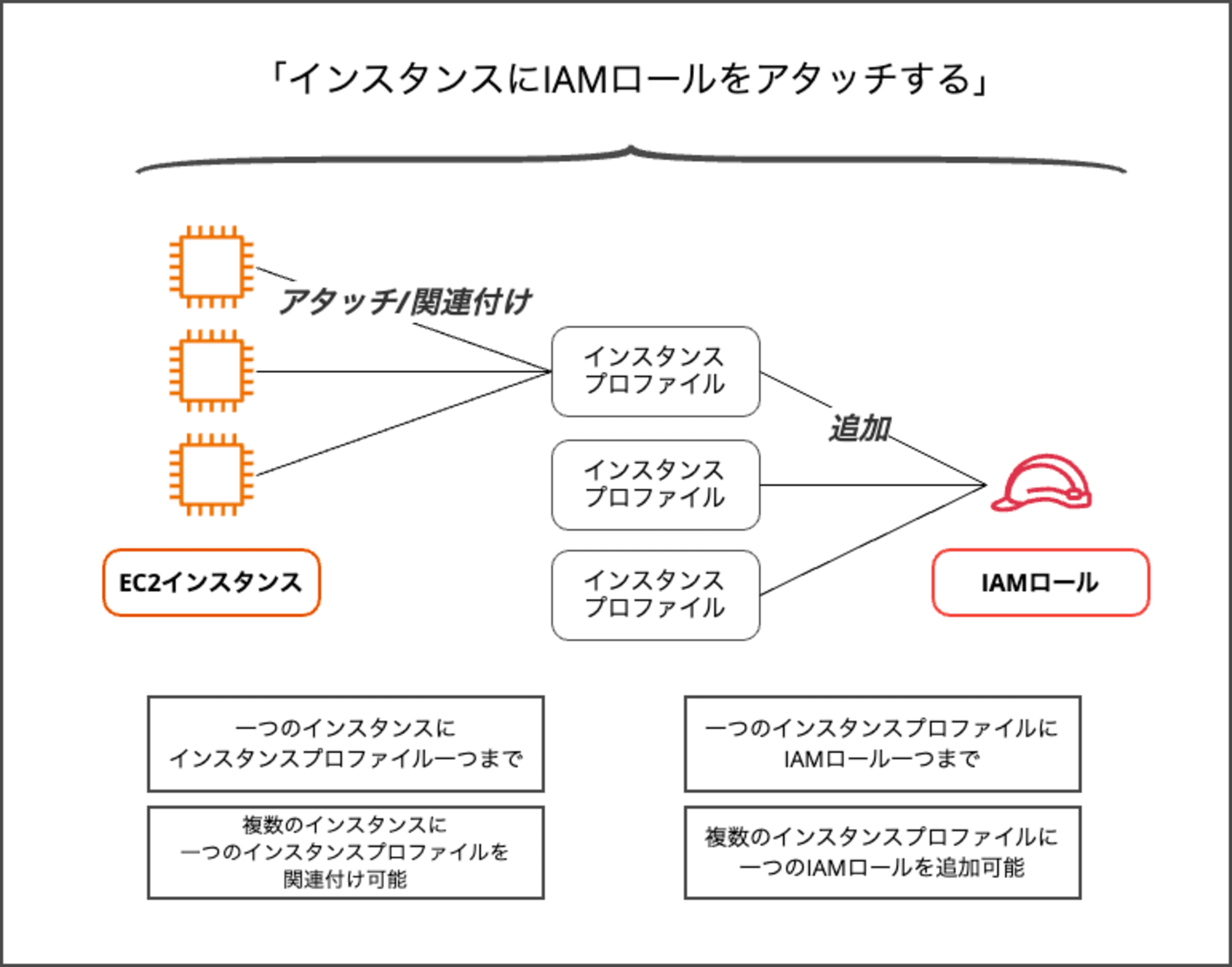 Instance Profile