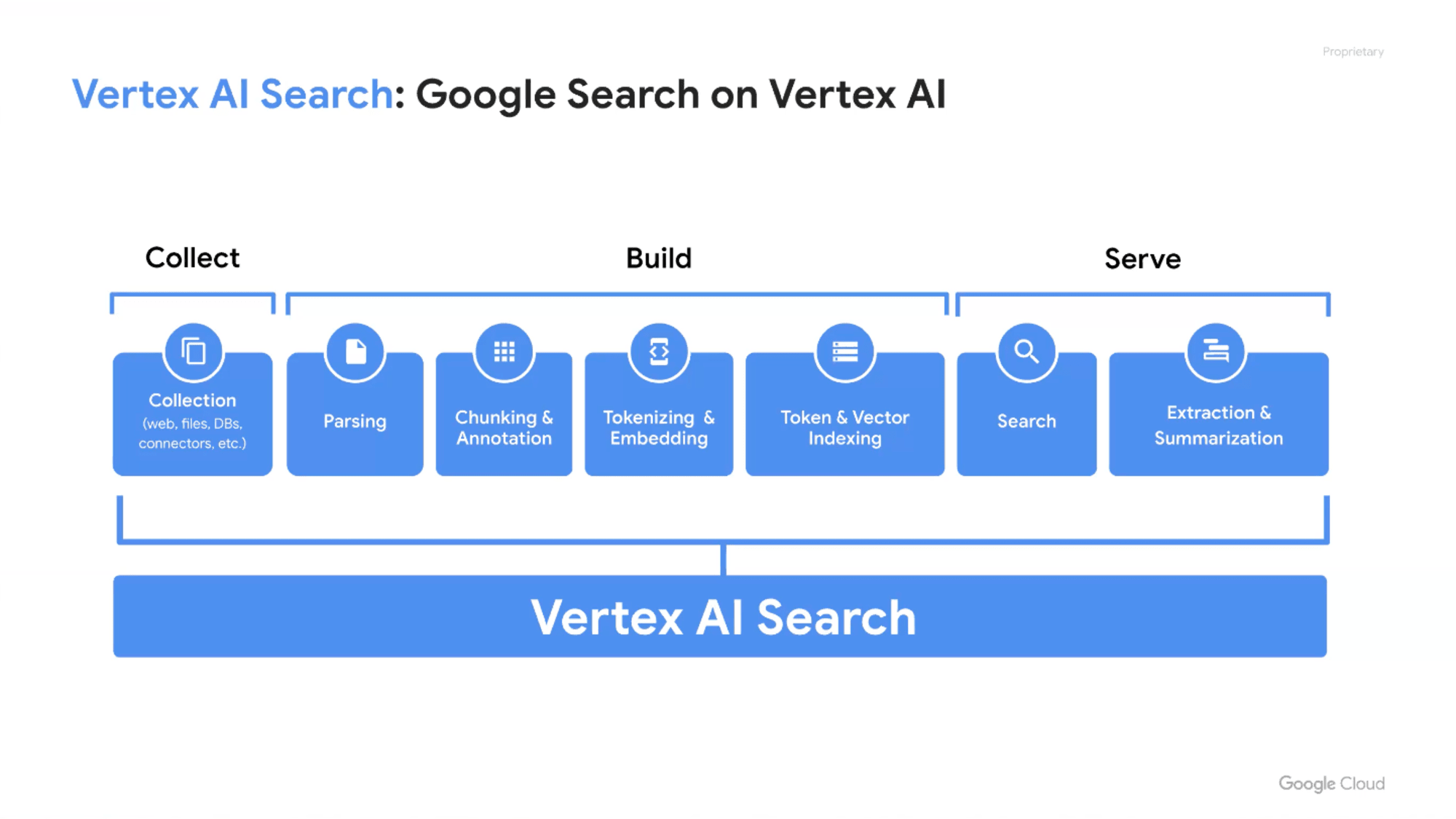 oddyssey-sato-vertex-ai-components