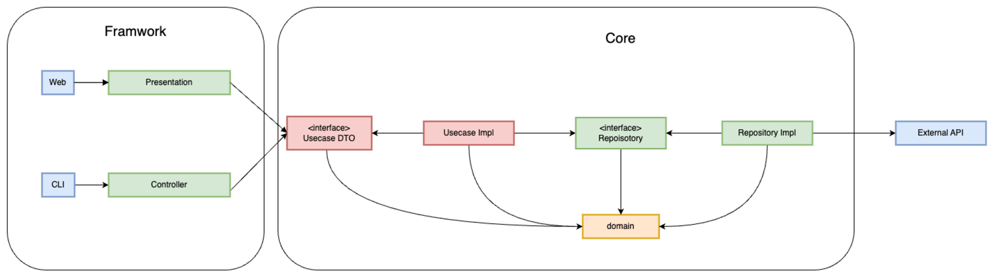 clean-architecture-chart