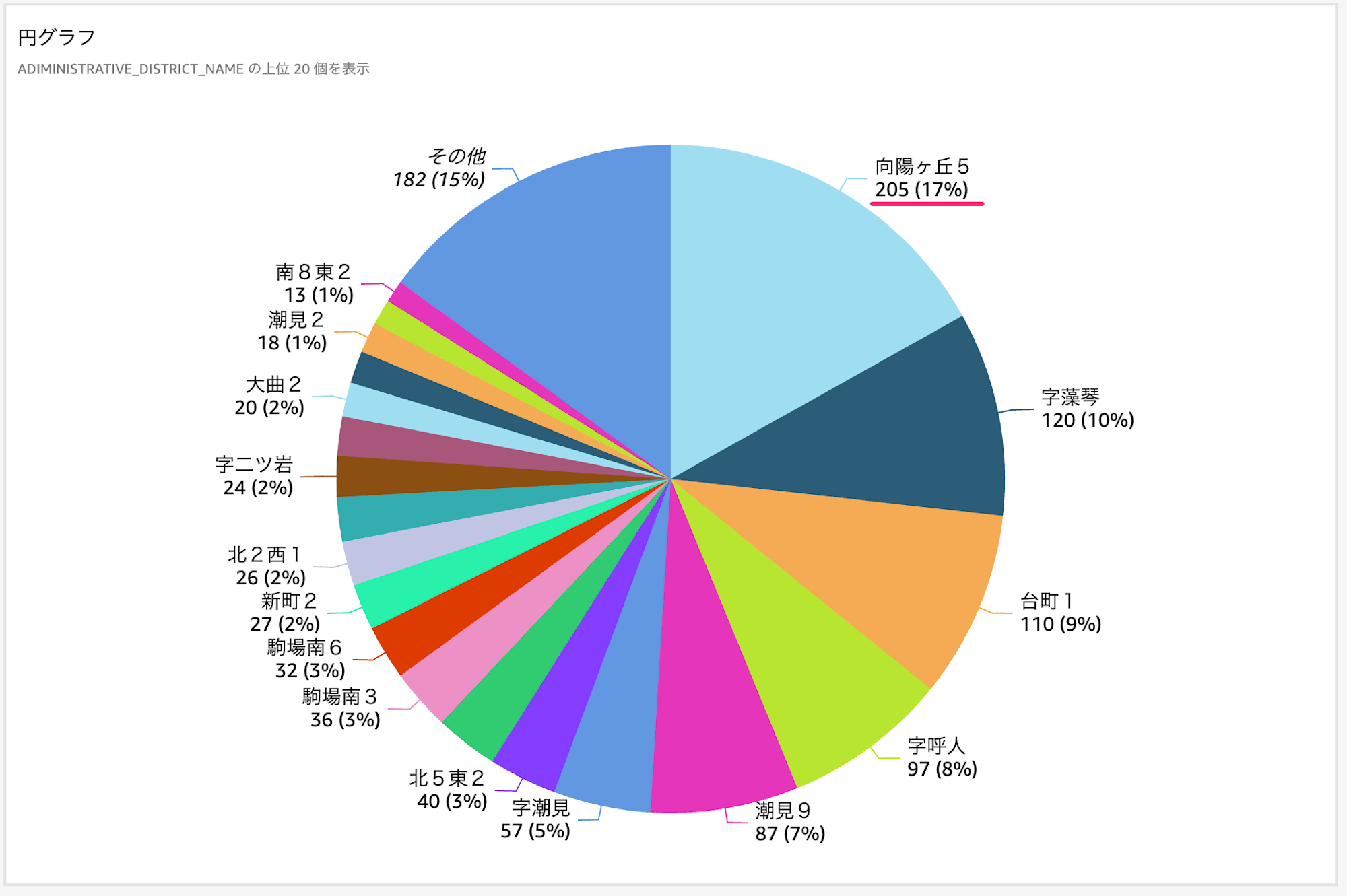 最適化後の円グラフ