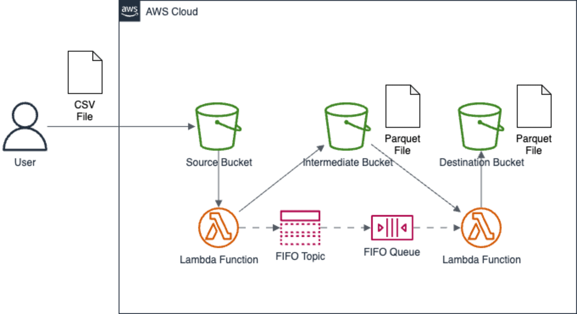 serverless_pattern_2_arch