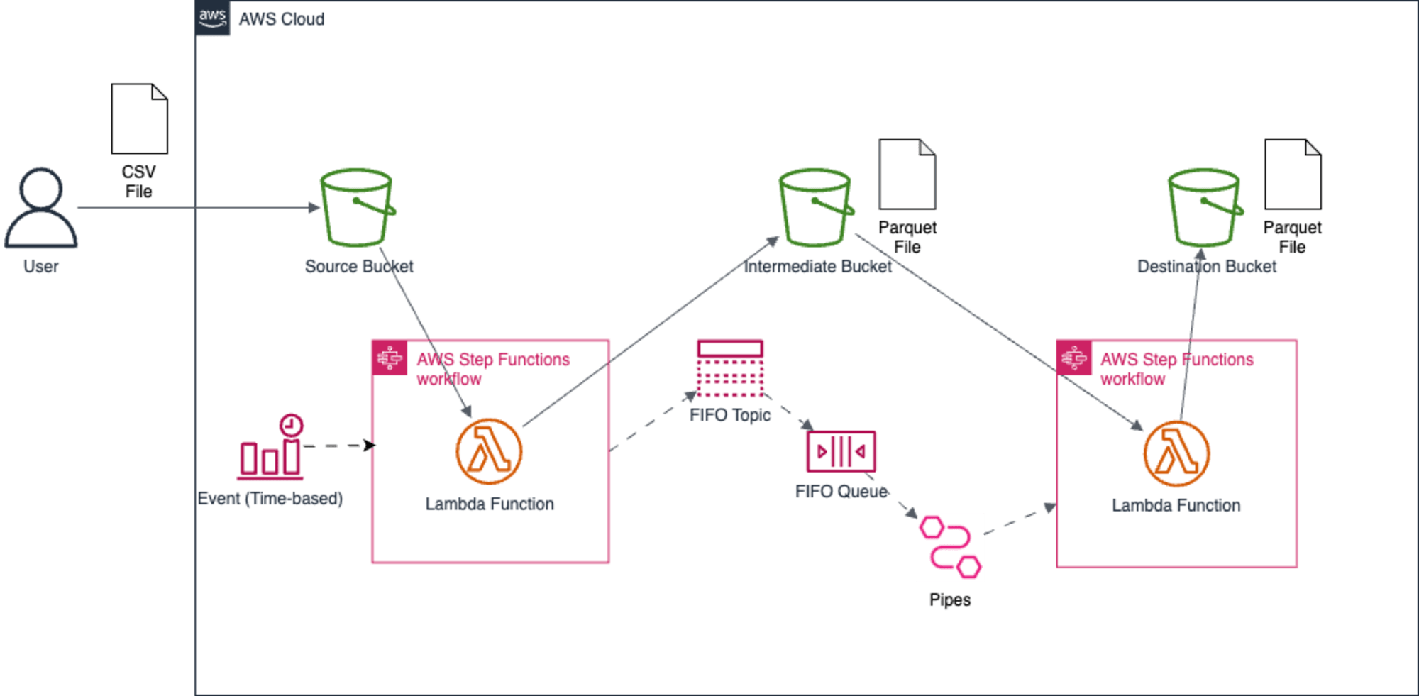 serverless_pattern_3_arch