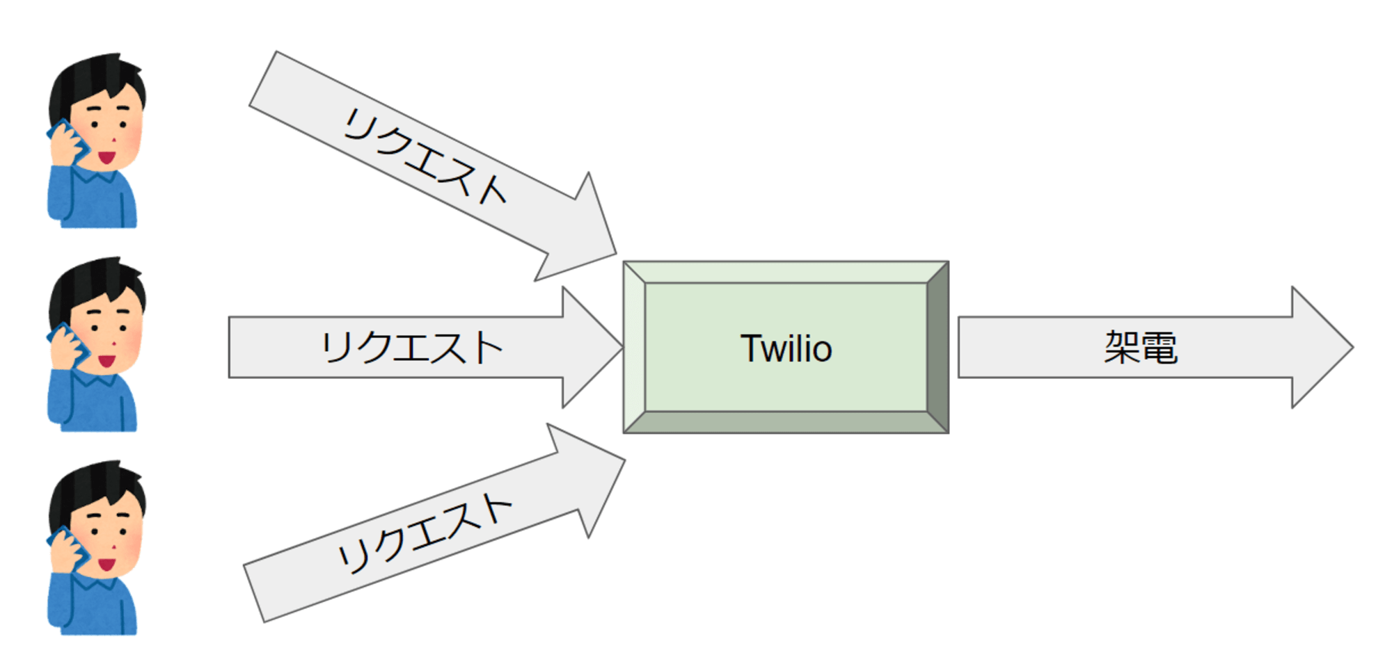 同時にリクエスト