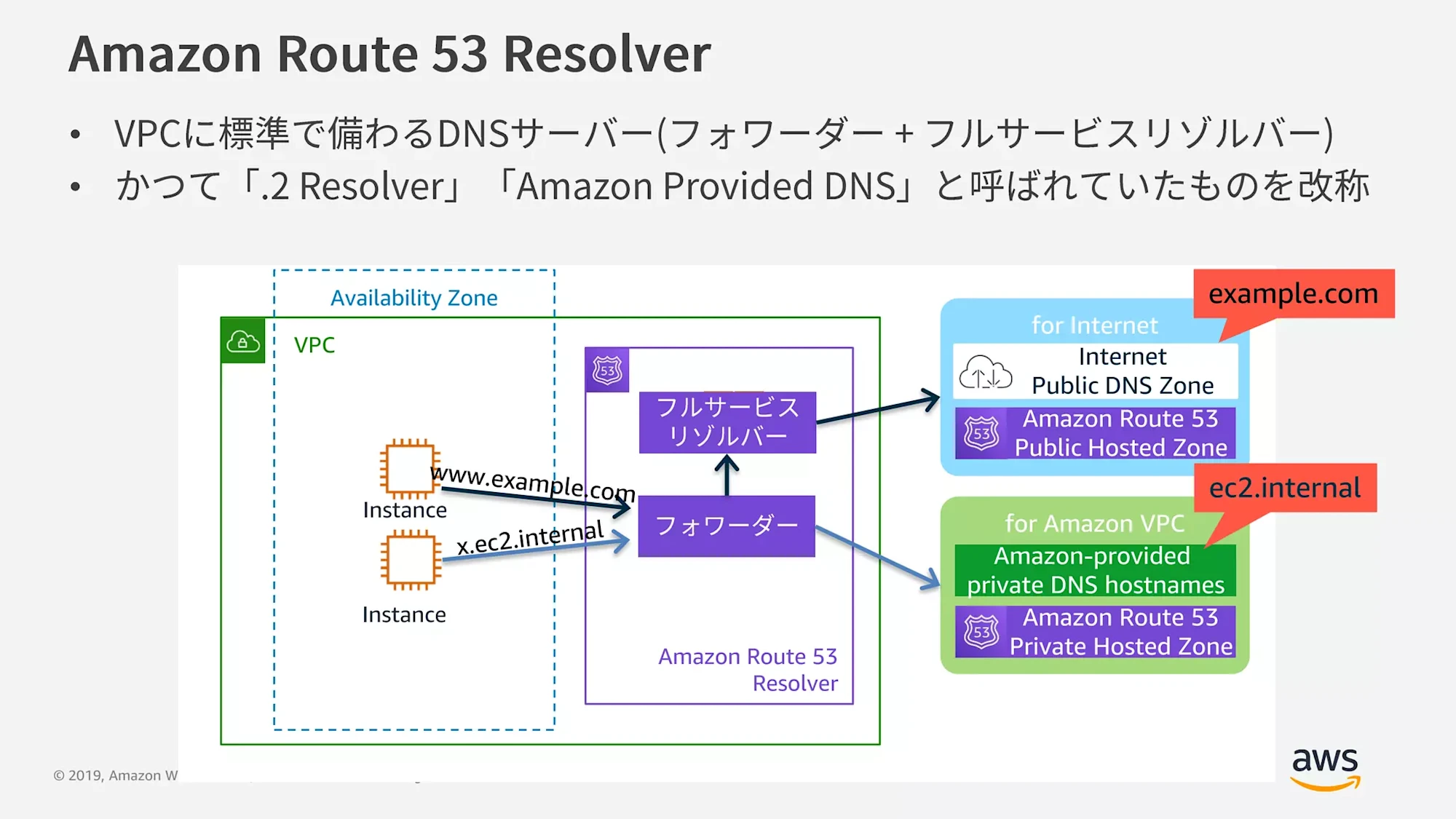 20191016-AWS-Black-Belt-Online-Seminar-Amazon-Route-53-Resolver-24-2048