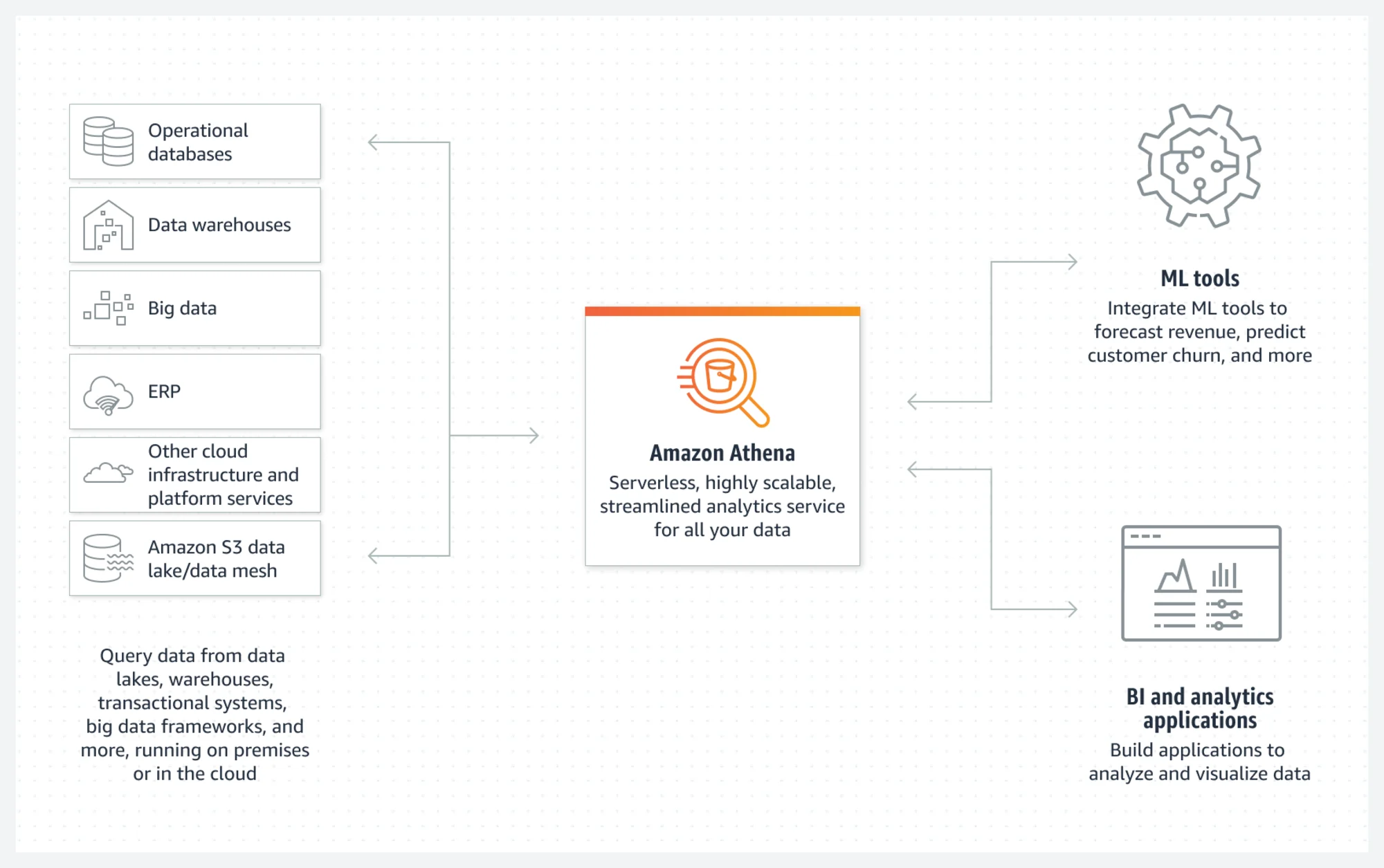 อัพเดทบริการ Amazon Athena ในปี 2024_20240806-1