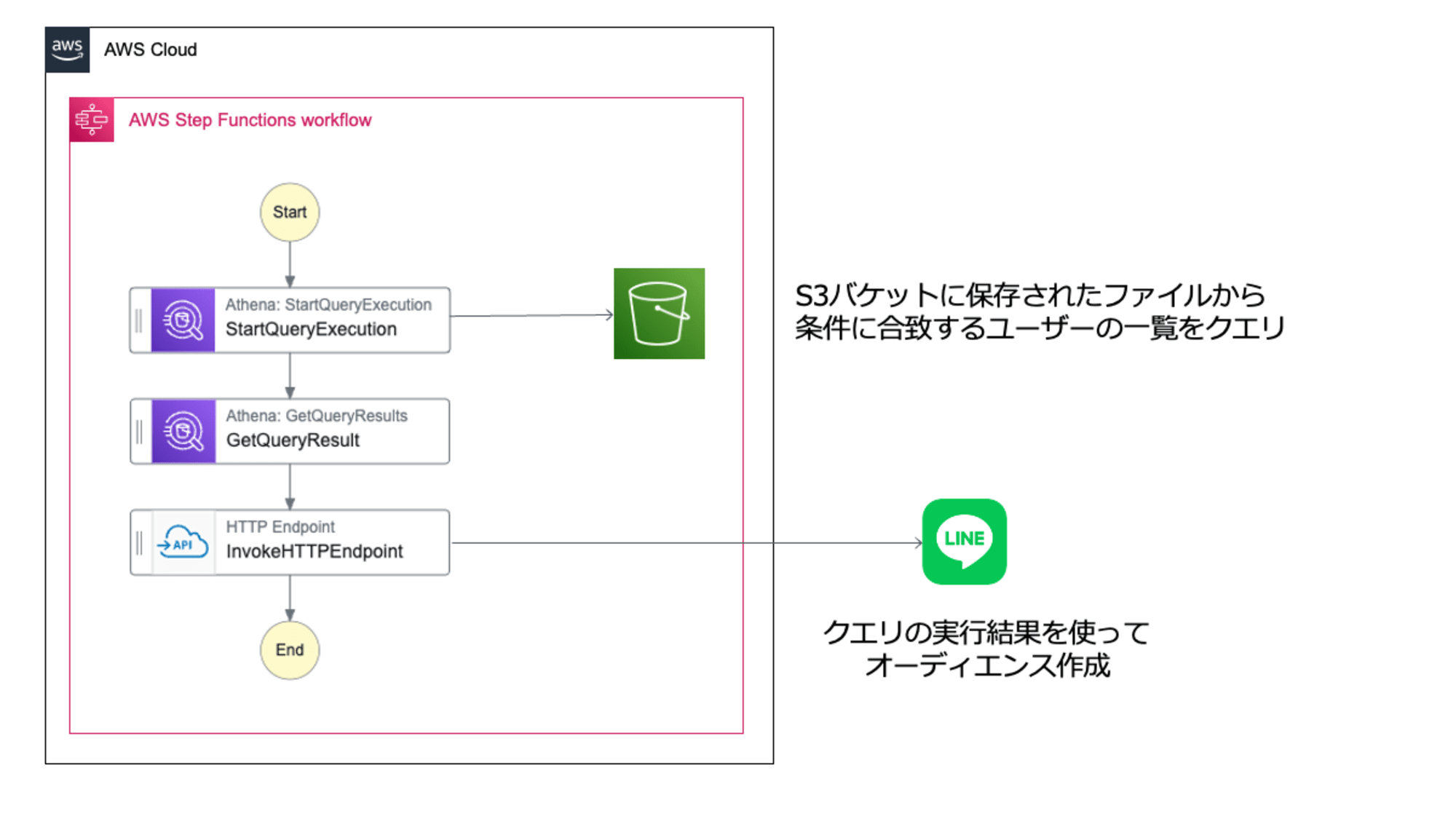 line-audience-statemachine-arc