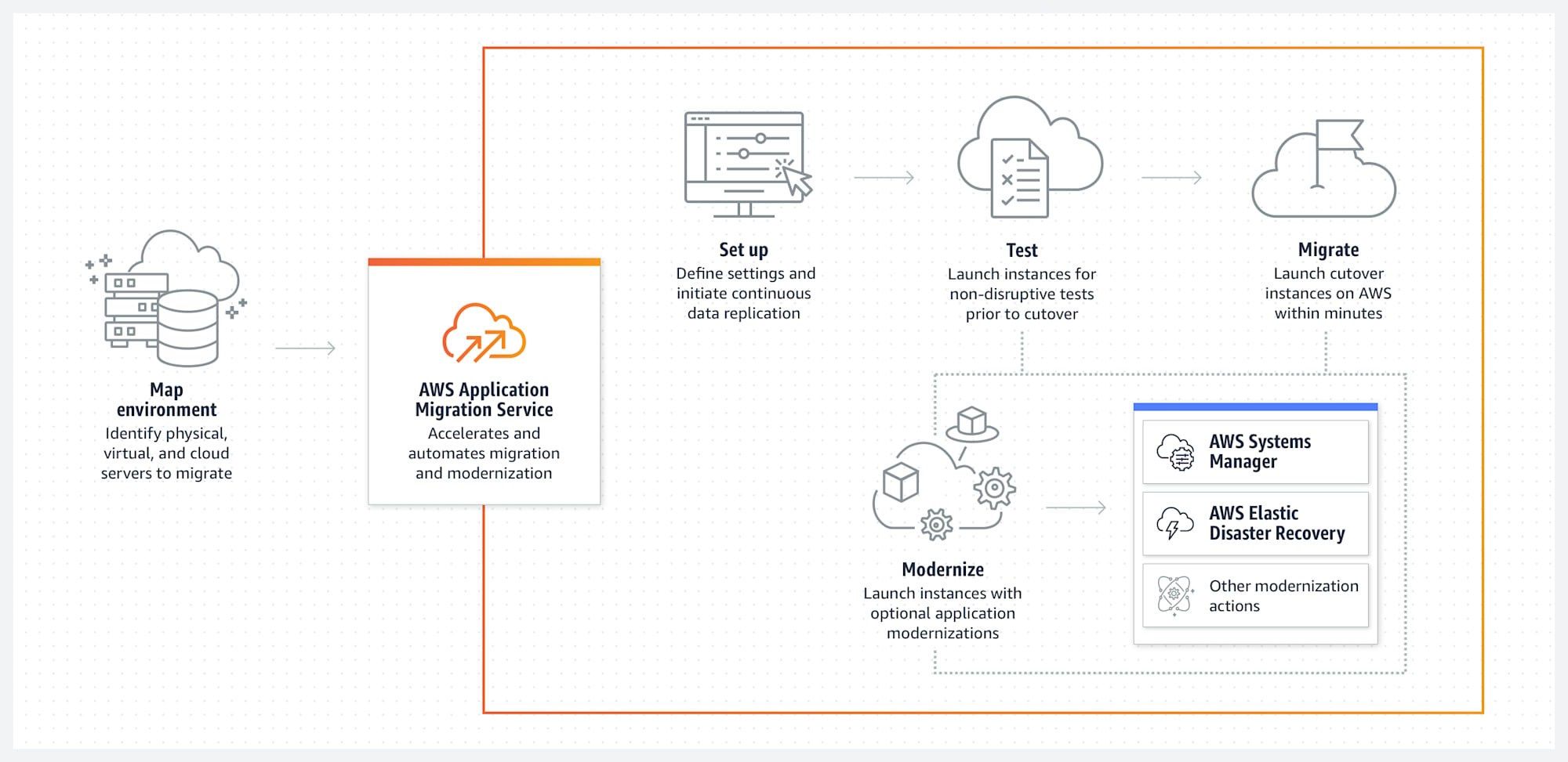 อัพเดทบริการ AWS Application Migration Service ในปี 2024_20240813-1